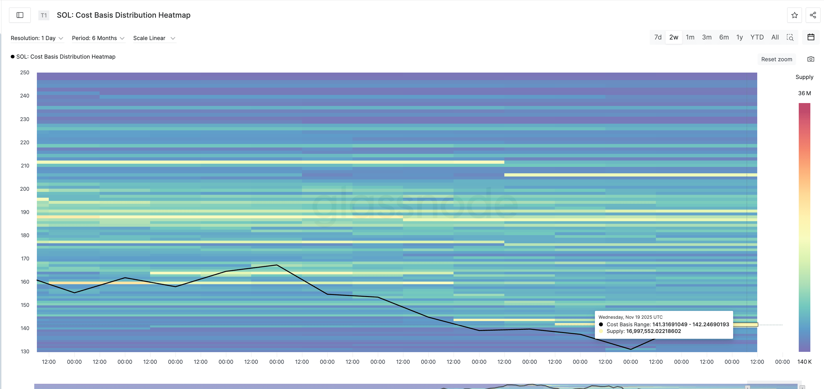 Key SOL Supply Clusters