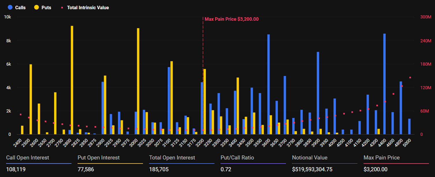 Ethereum Expiring Options