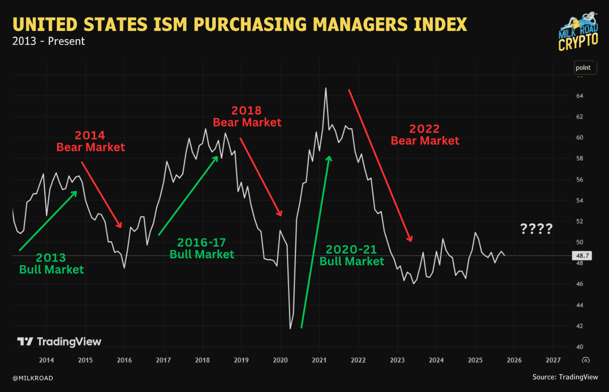 United States ISM Purchasing Managers Index chart from 2013 to present