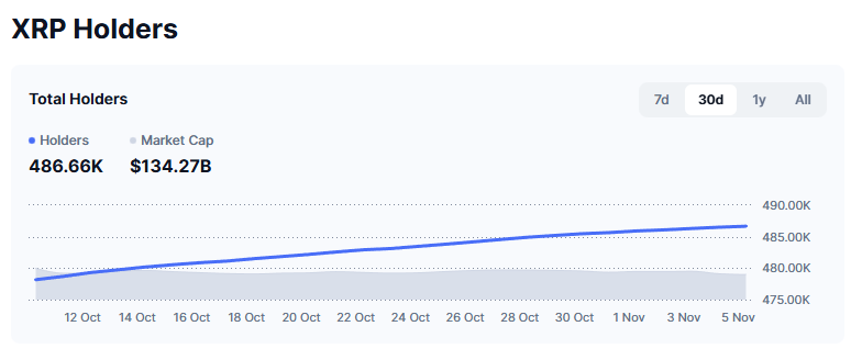 XRP Holders. Source: CoinMarketCap.