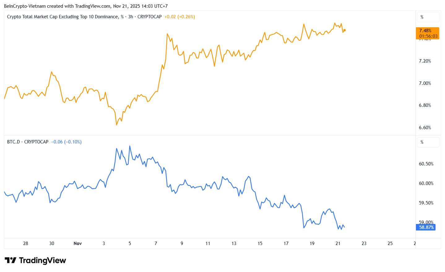 Bitcoin Dominance and OTHERS Dominance. Source: TradingView