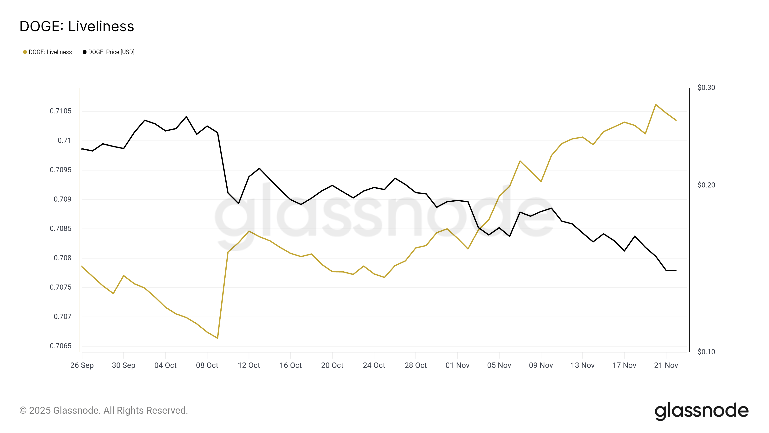 Dogecoin Liveliness.