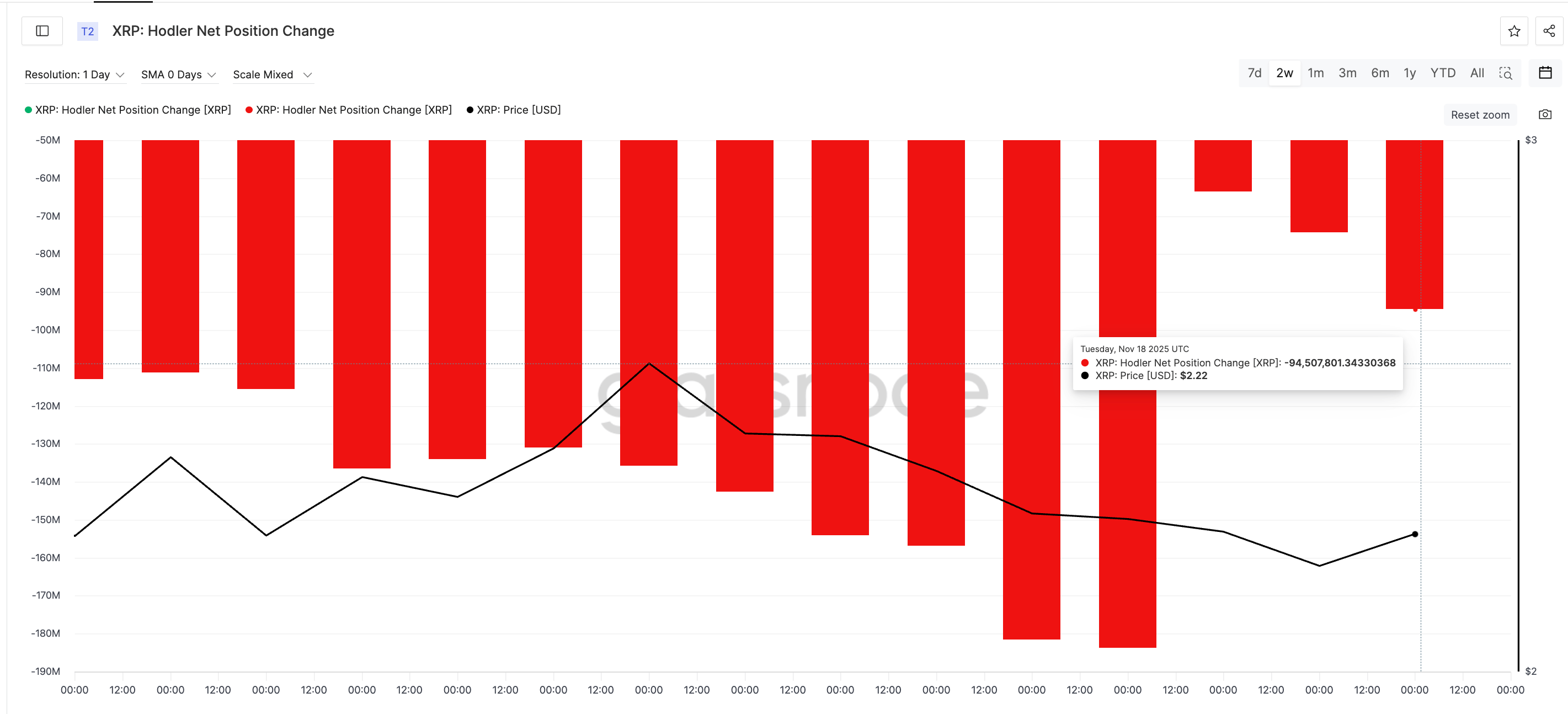 Hodlers Keep Selling