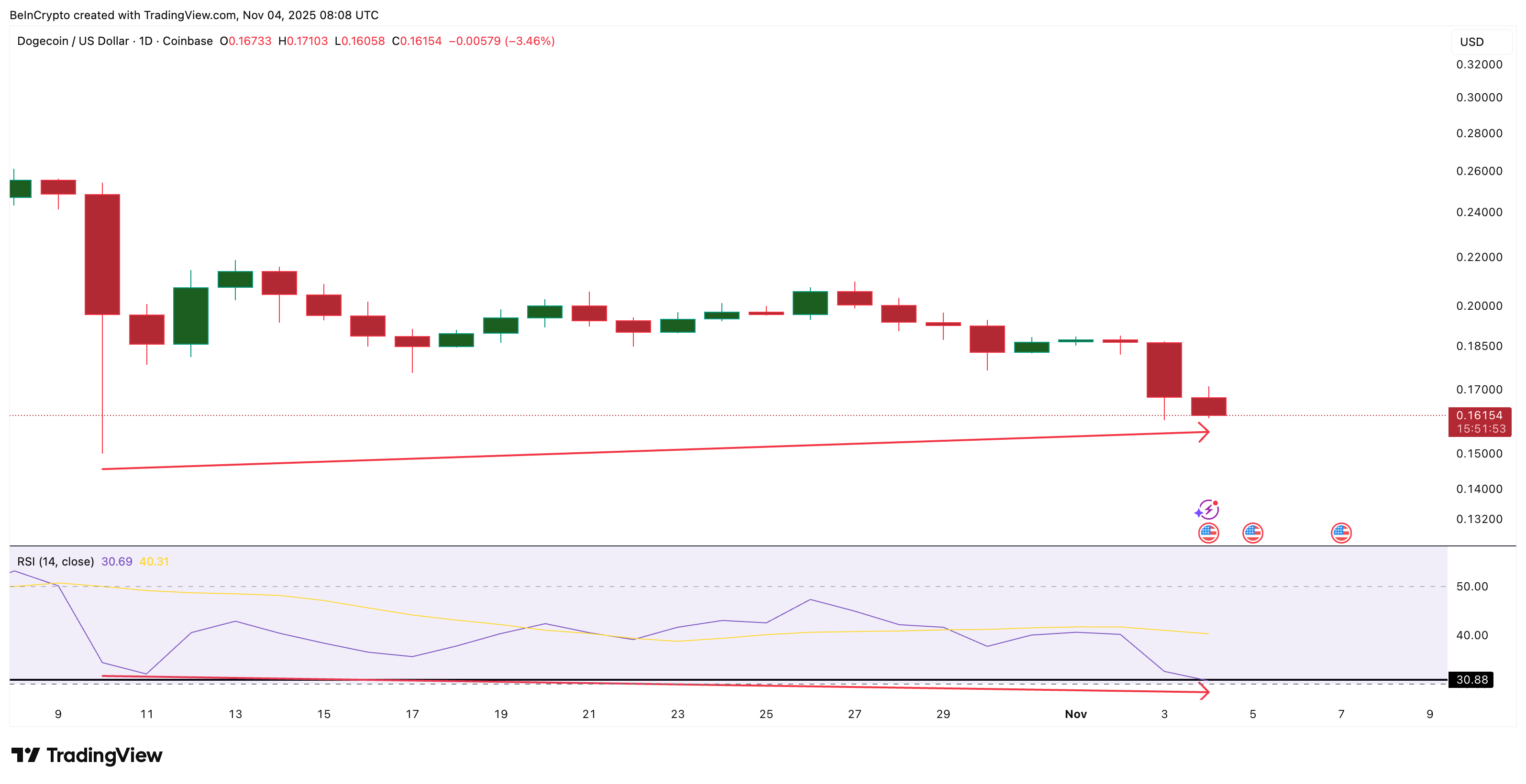 DOGE Flashes A Rebound Signal