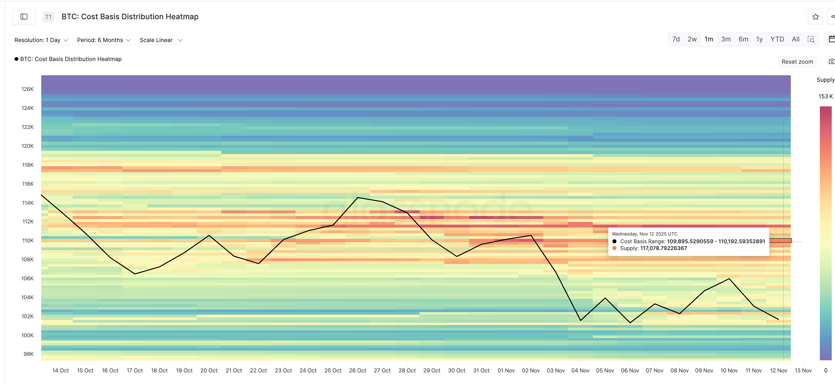 Key BTC Resistance Zone