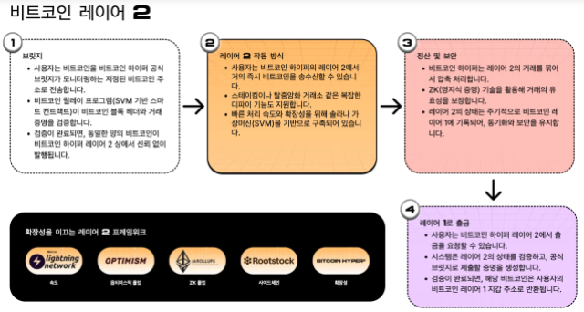 비트코인 하이퍼 레이어 2