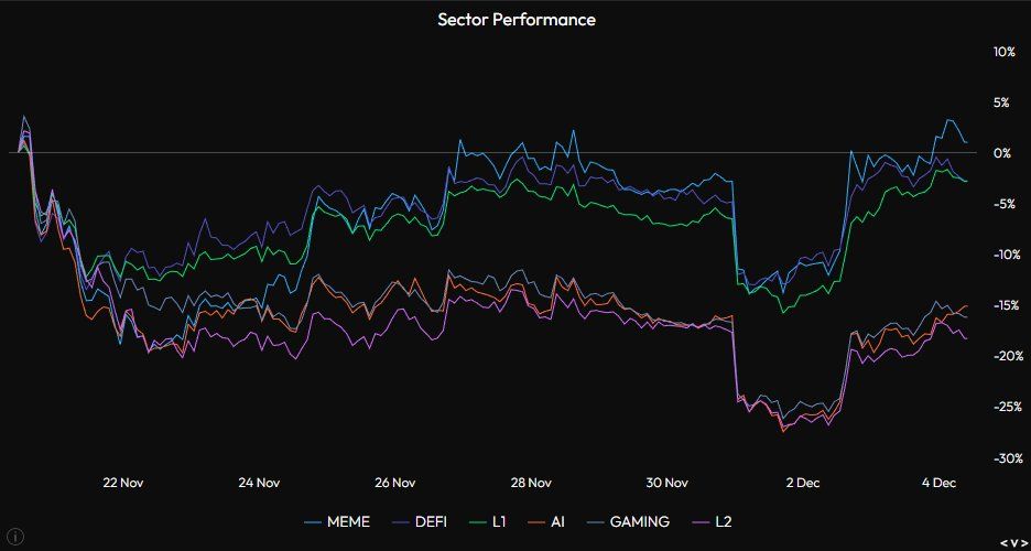 Crypto Sector Performance. Source: Daan Crypto Trades