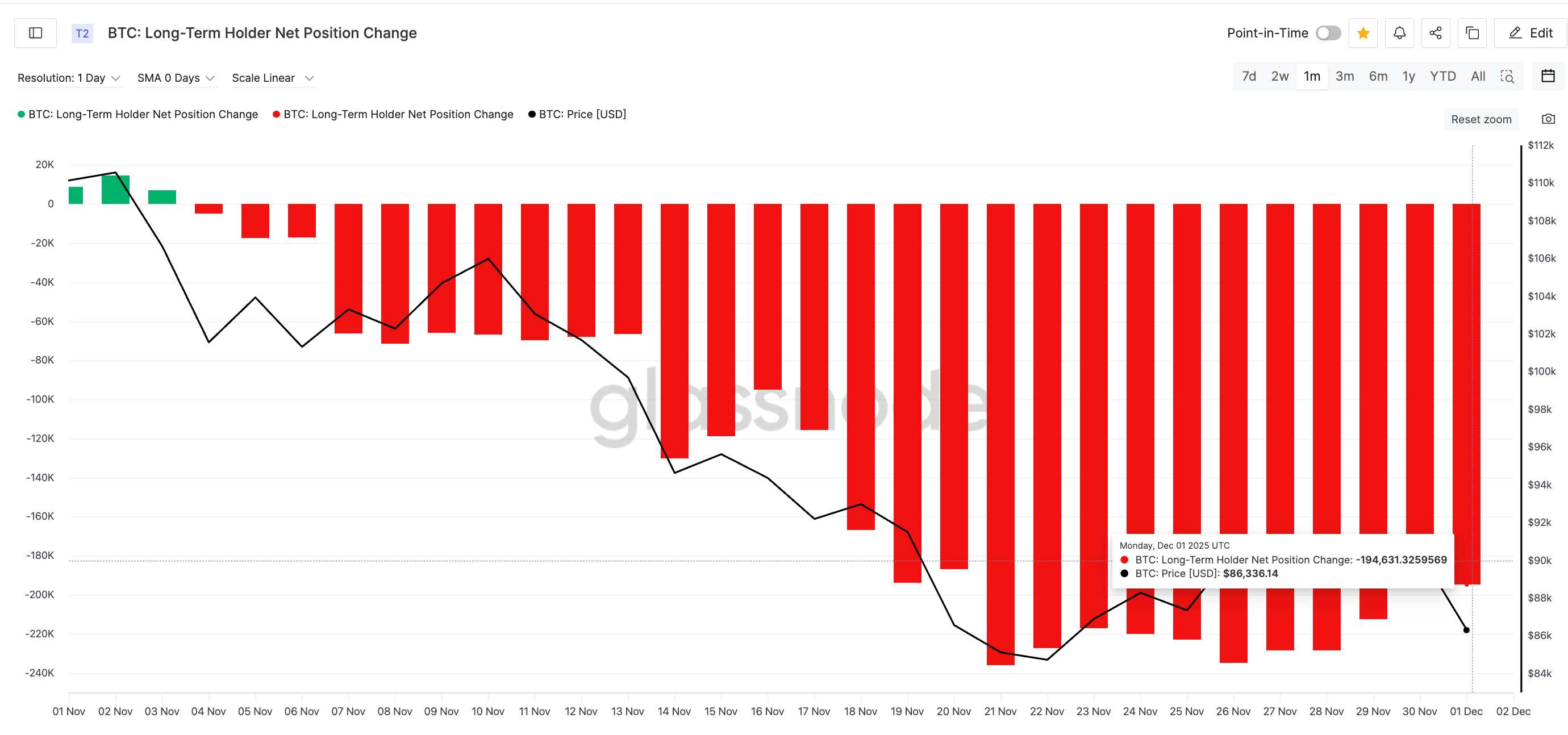 Long-Term Holders Keep Selling