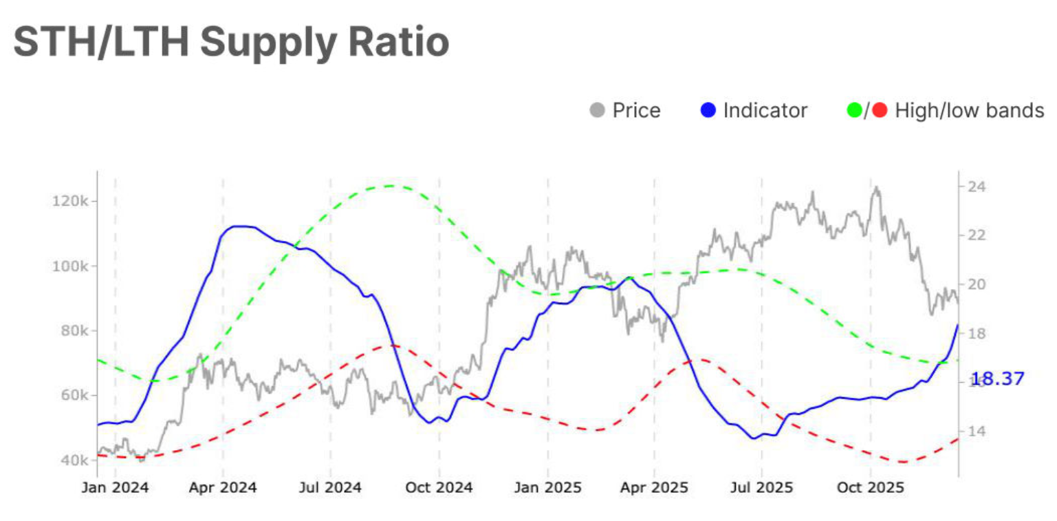 Bitcoin STH/LTH Supply Ratio