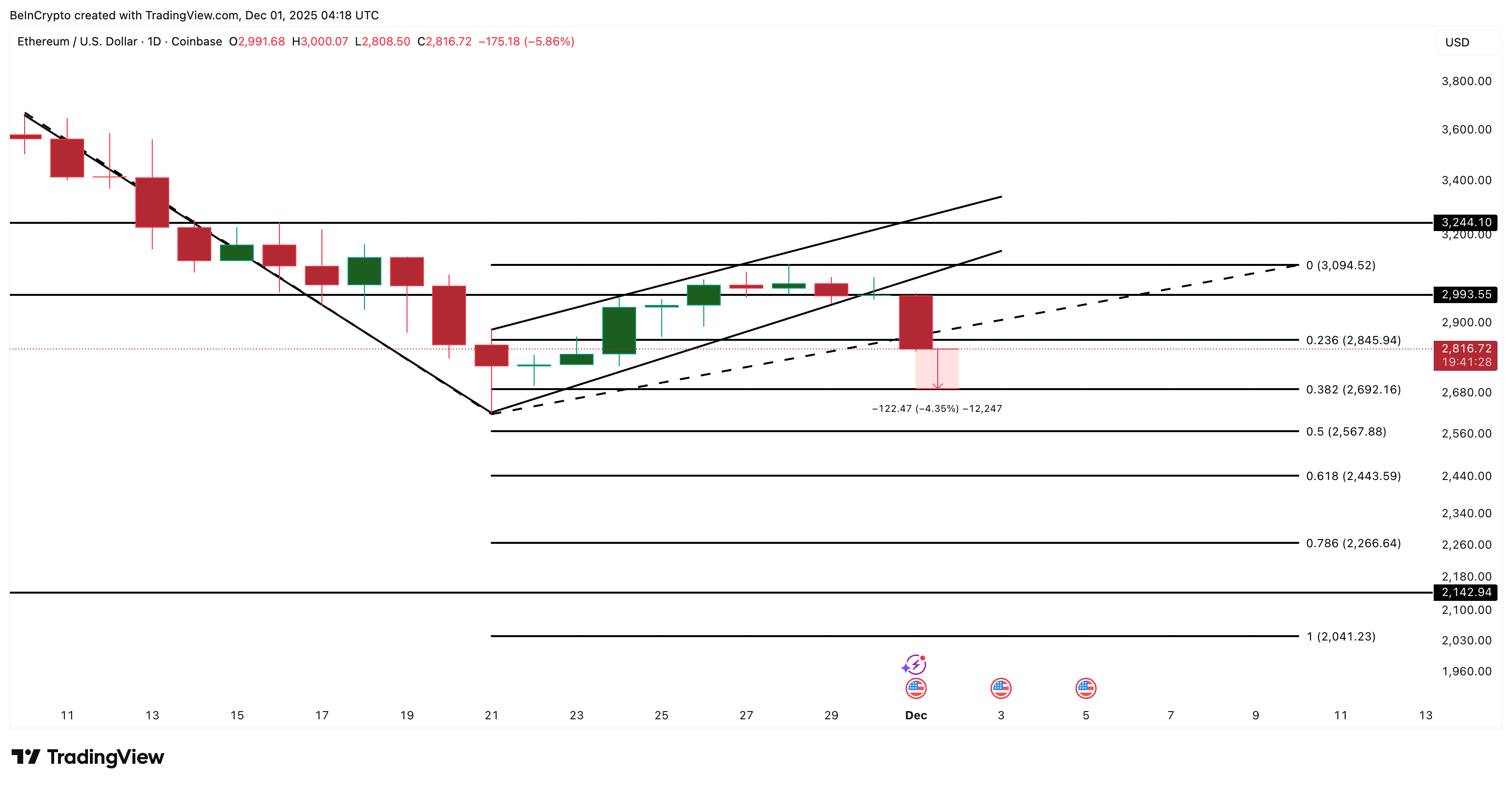 Ethereum Price Analysis