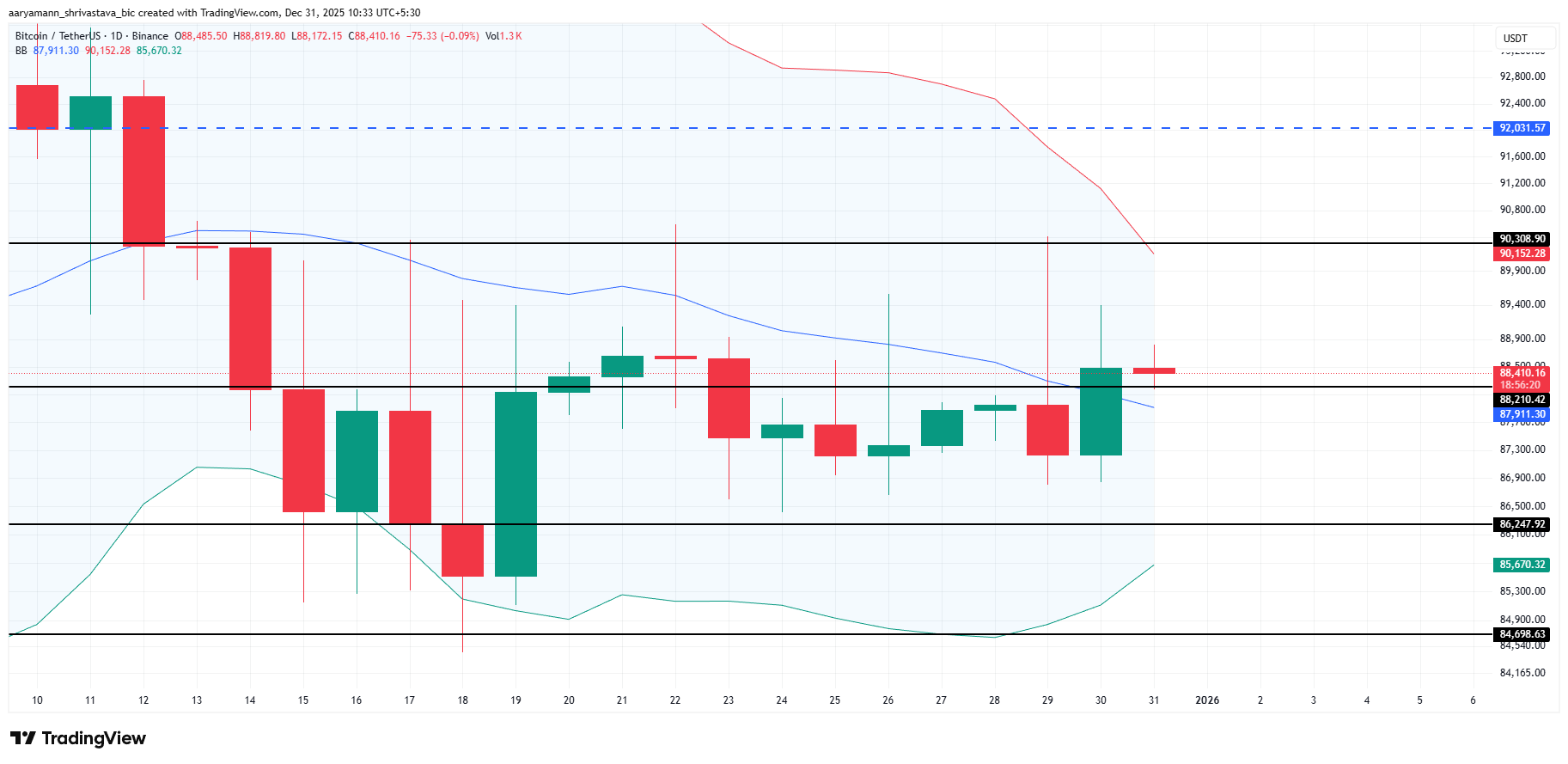 Bitcoin Price Analysis.