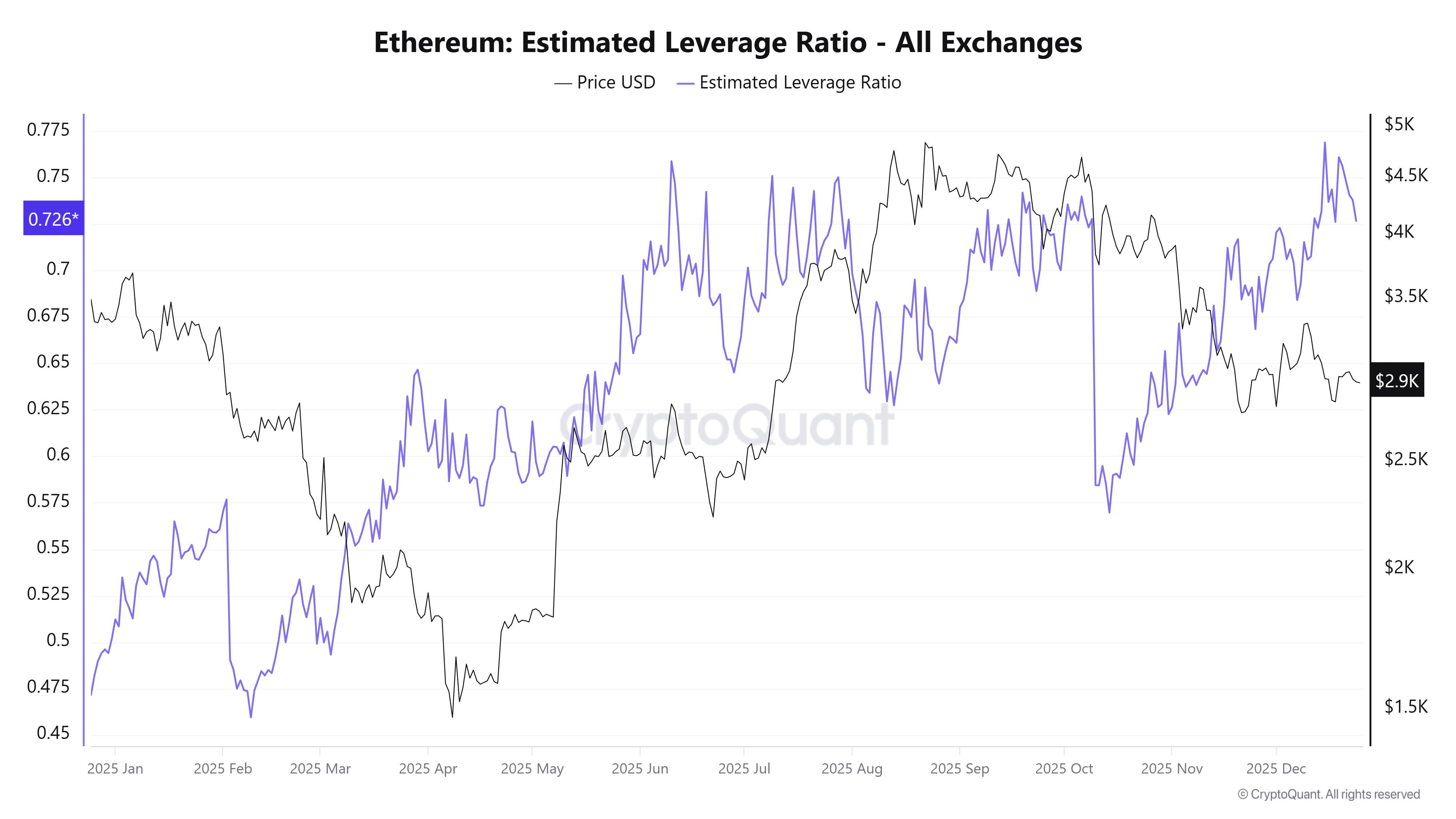 Ethereum Estimated Leverage Ratio. Source: CryptoQuant.