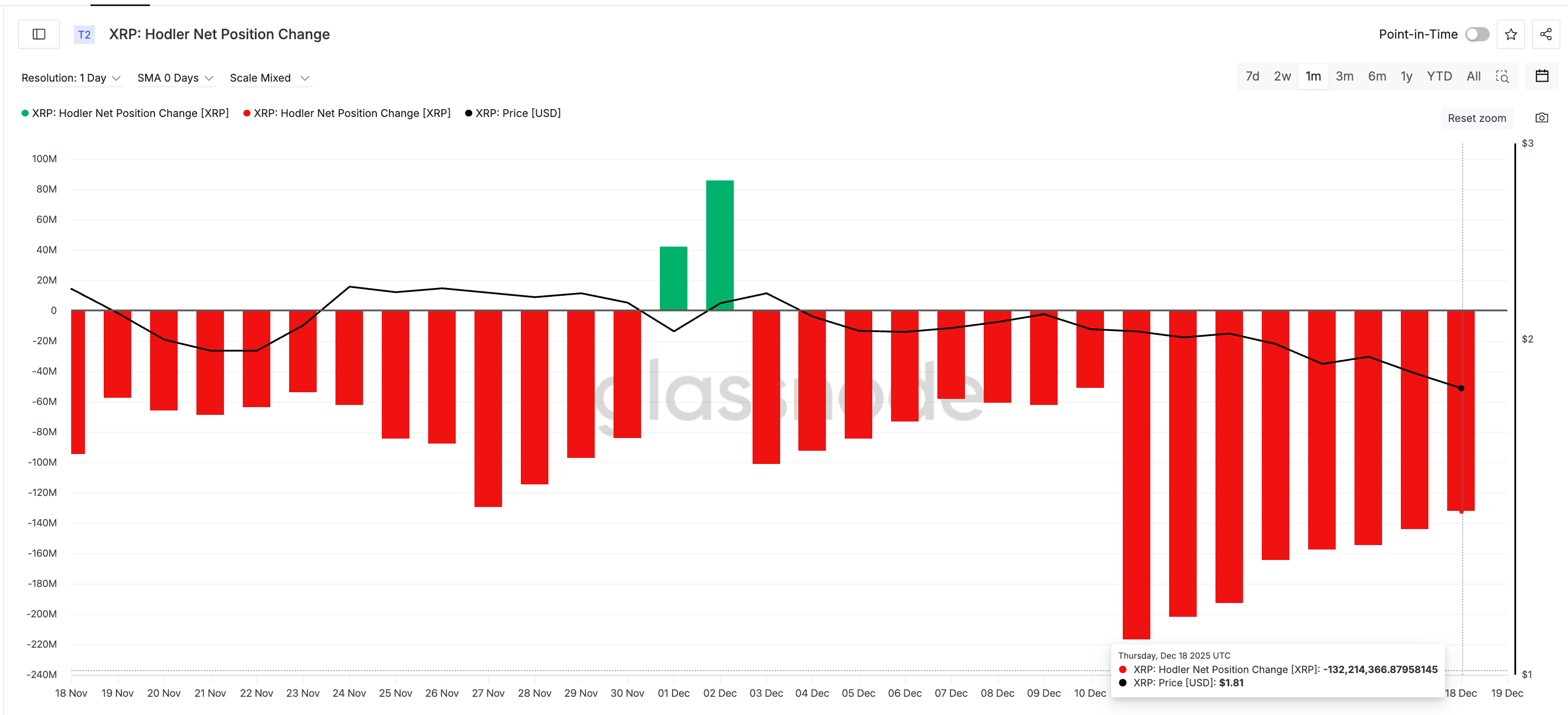 XRP Holders Sell Fewer Coins