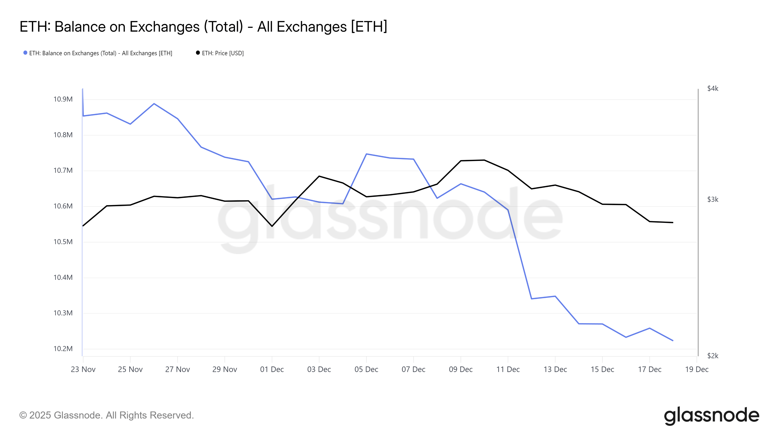 Ethereum Balance on Exchanges
