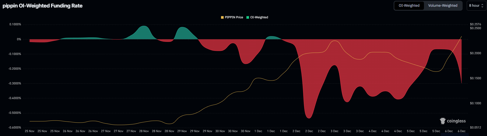 PIPPIN Funding Rate. 