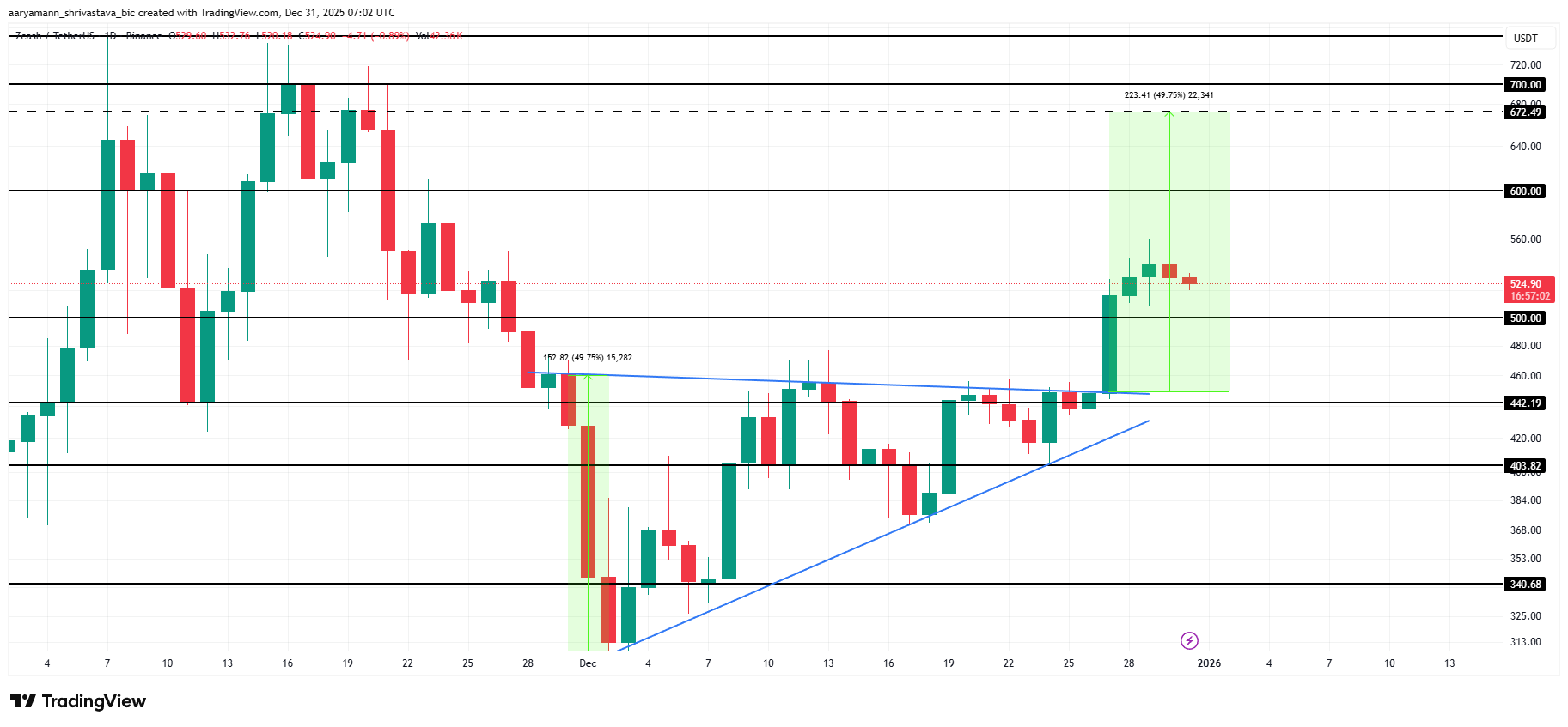 ZEC Price Analysis
