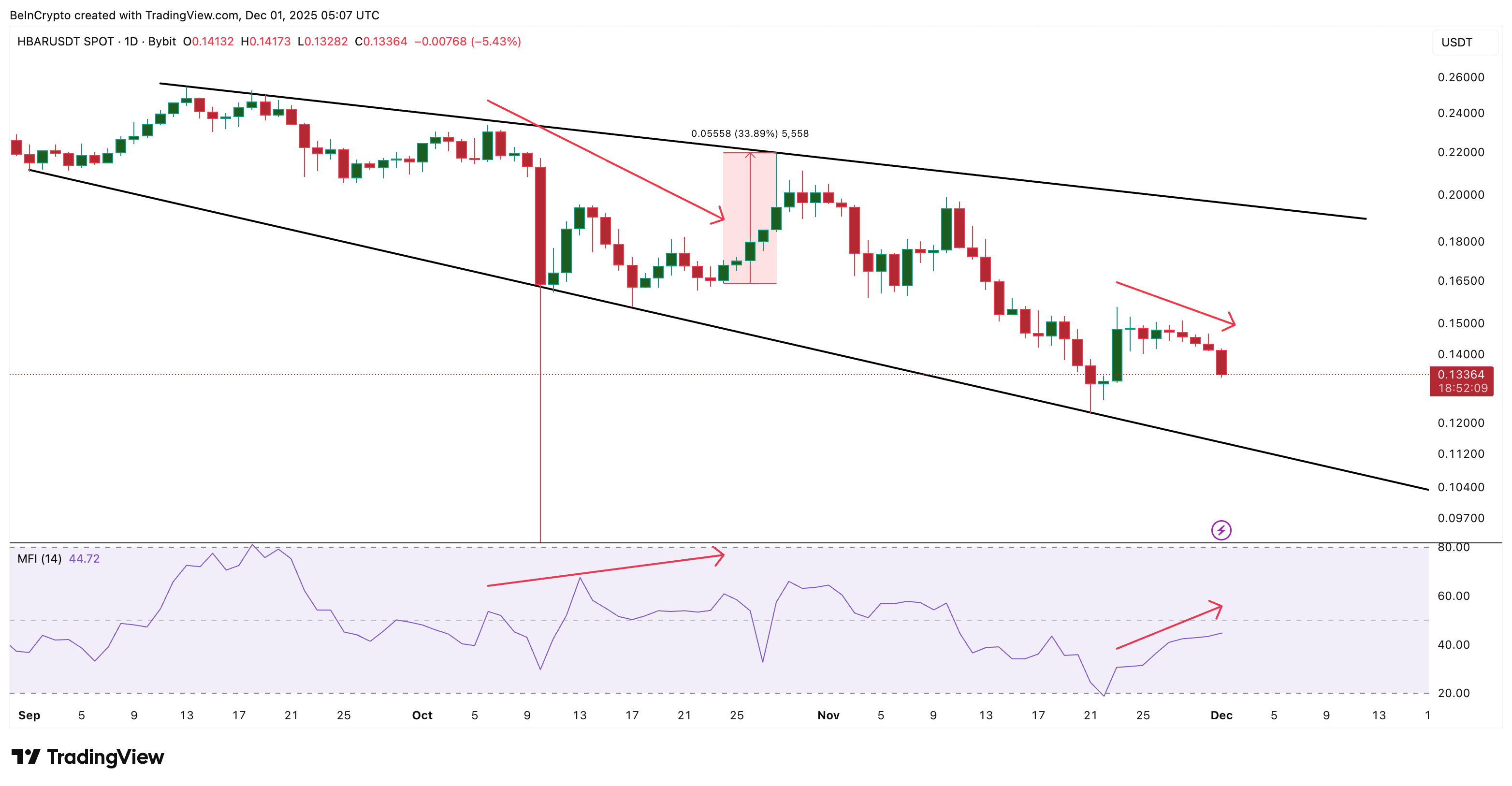 HBAR Dips Are Being Bought