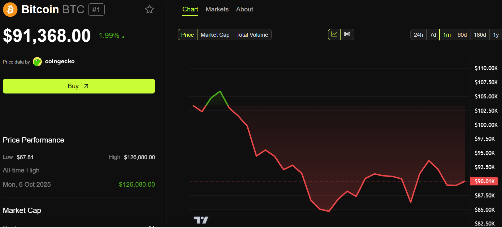 Bitcoin (BTC) Price Performance