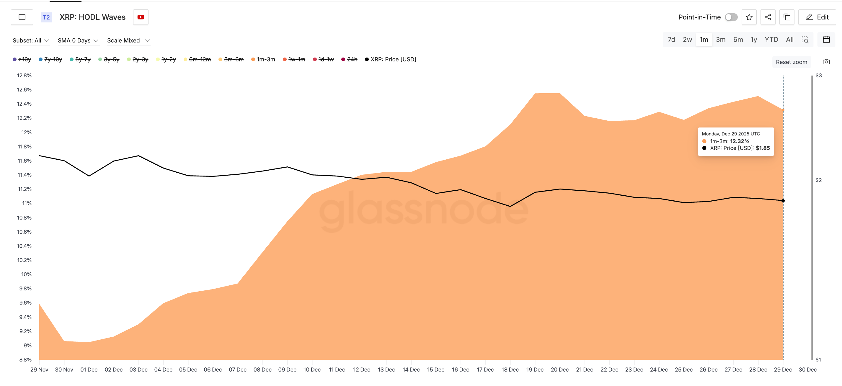 Short-Term Buyers Adding Supply