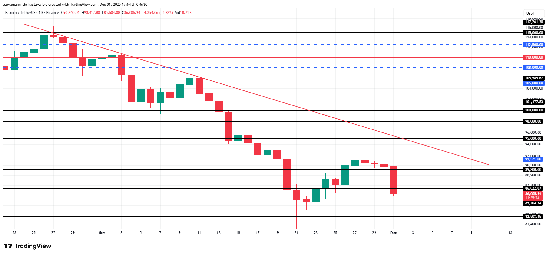 Bitcoin Price Analysis.