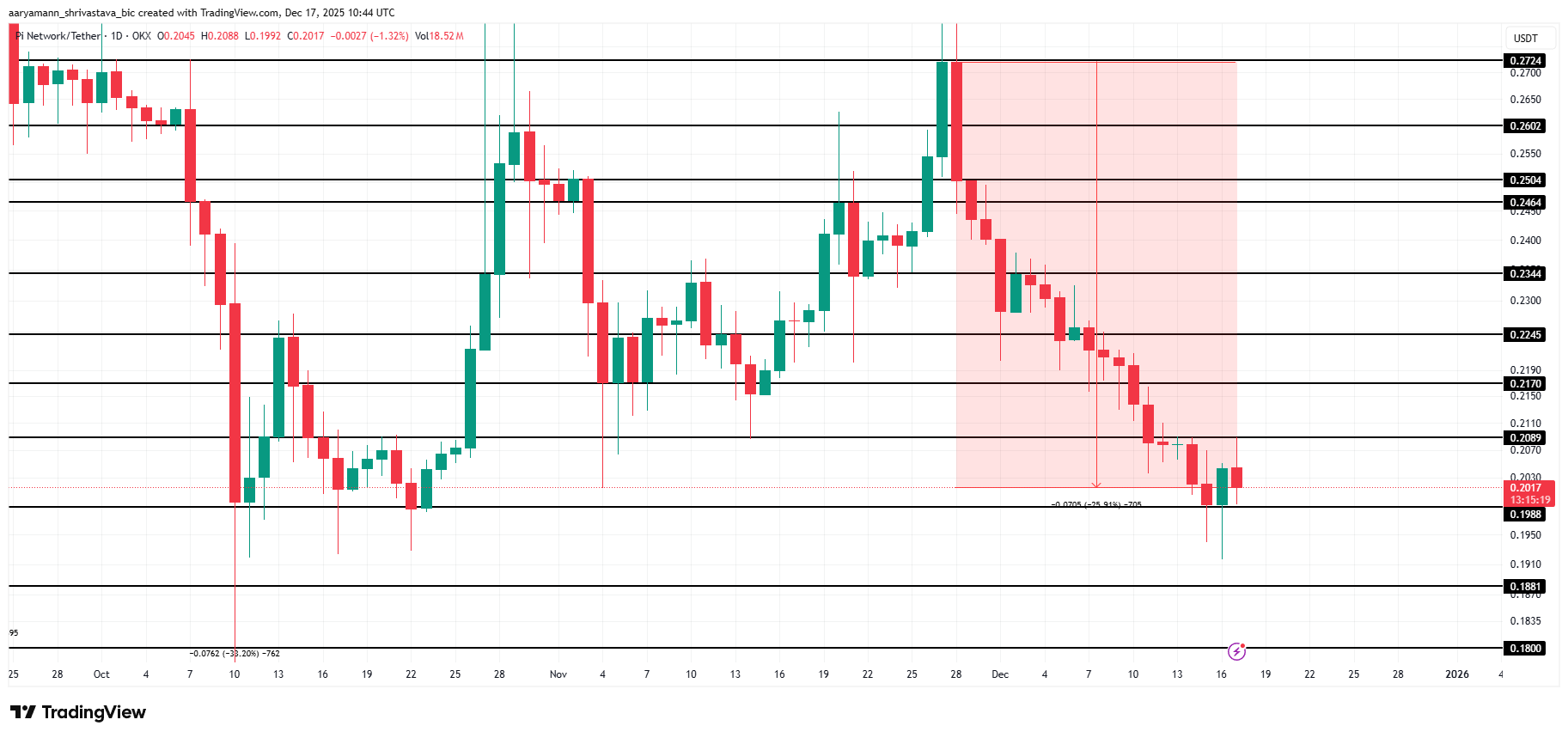 Pi Coin Price Analysis. 