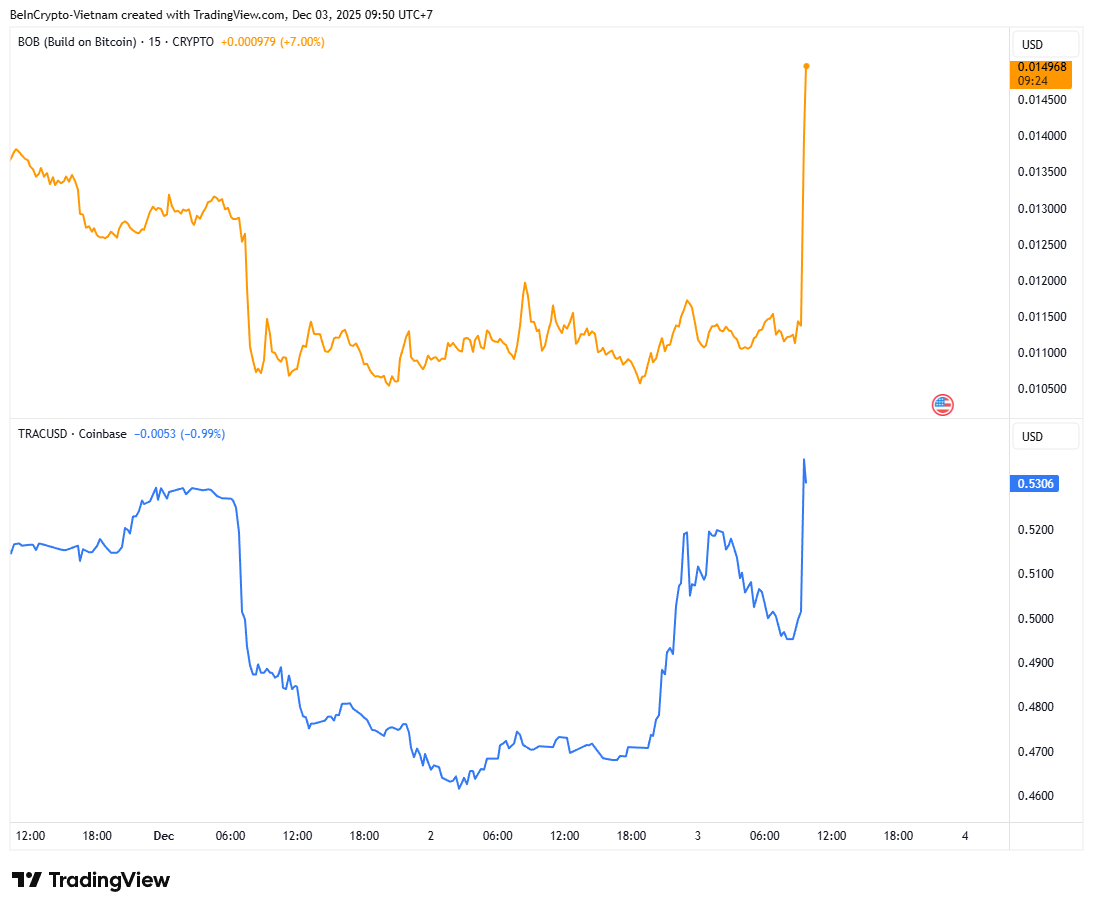 BOB, TRAC Price Performance. Source: TradingView
