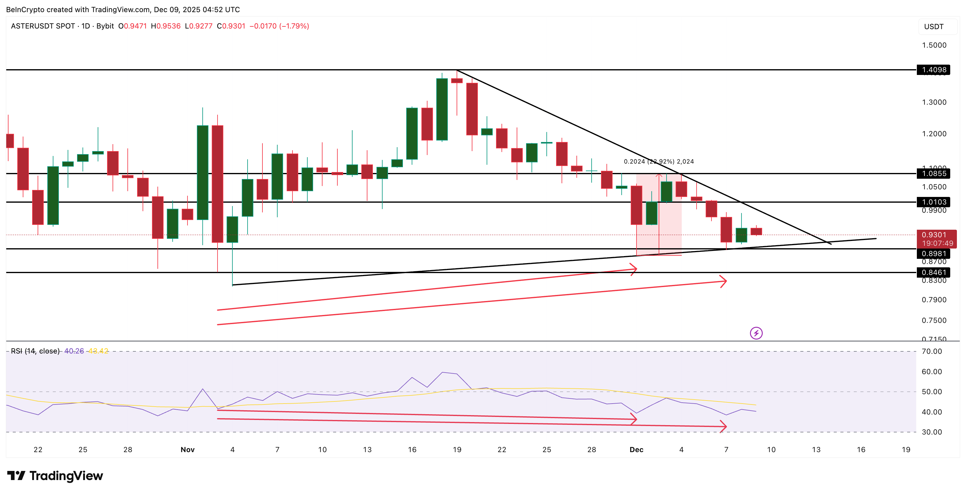 ASTER Price Analysis