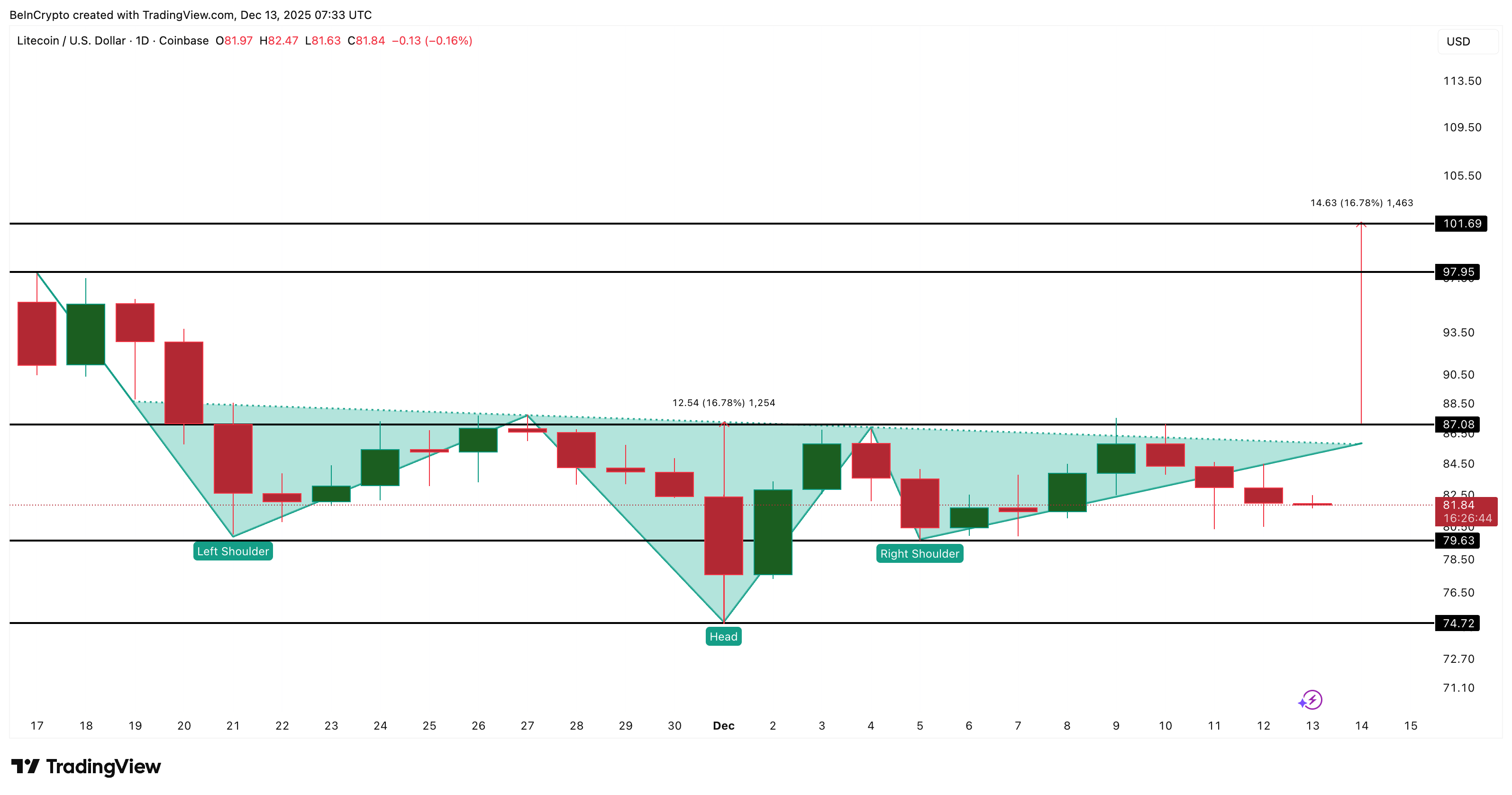 LTC Price Analysis