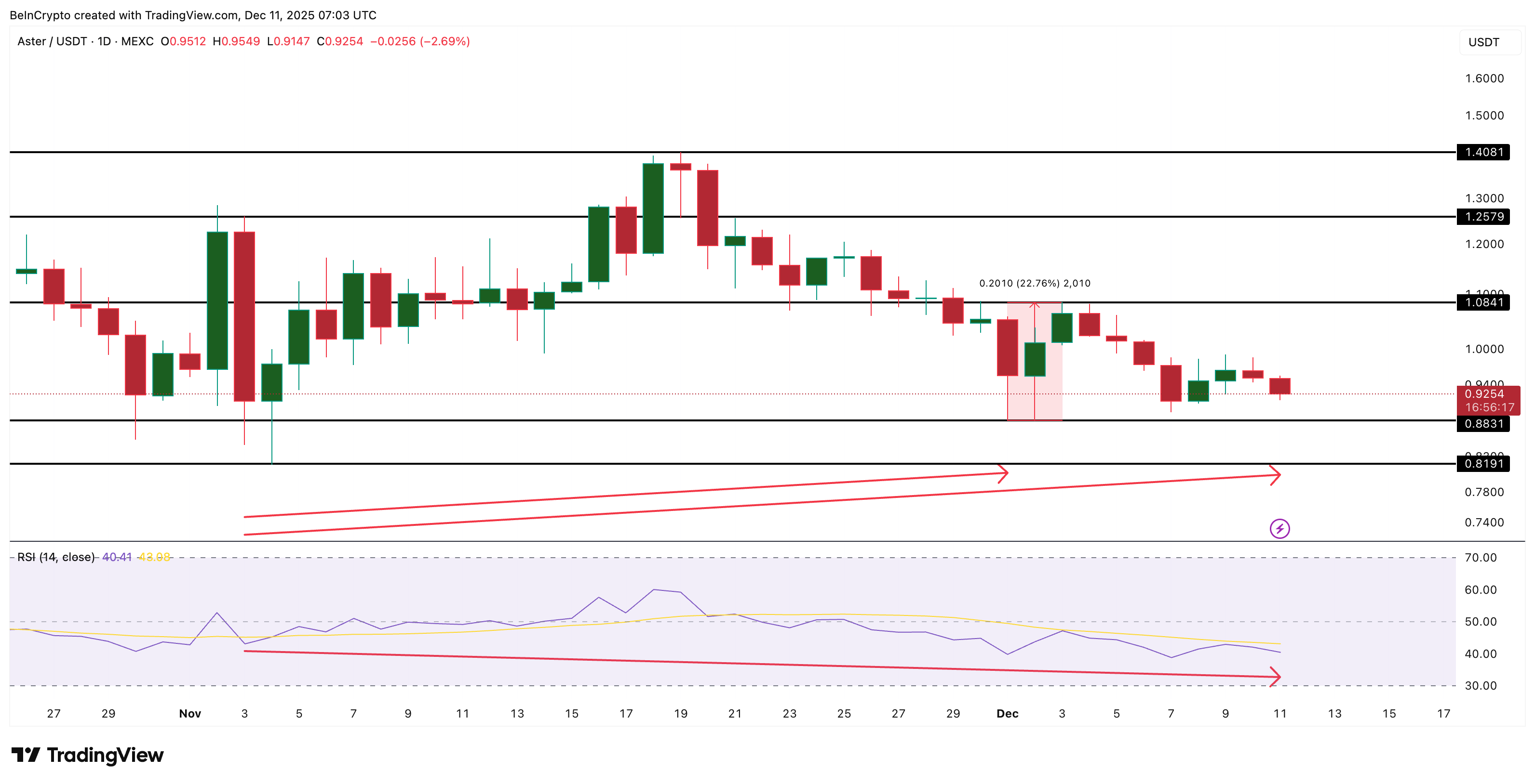 ASTER Price Analysis