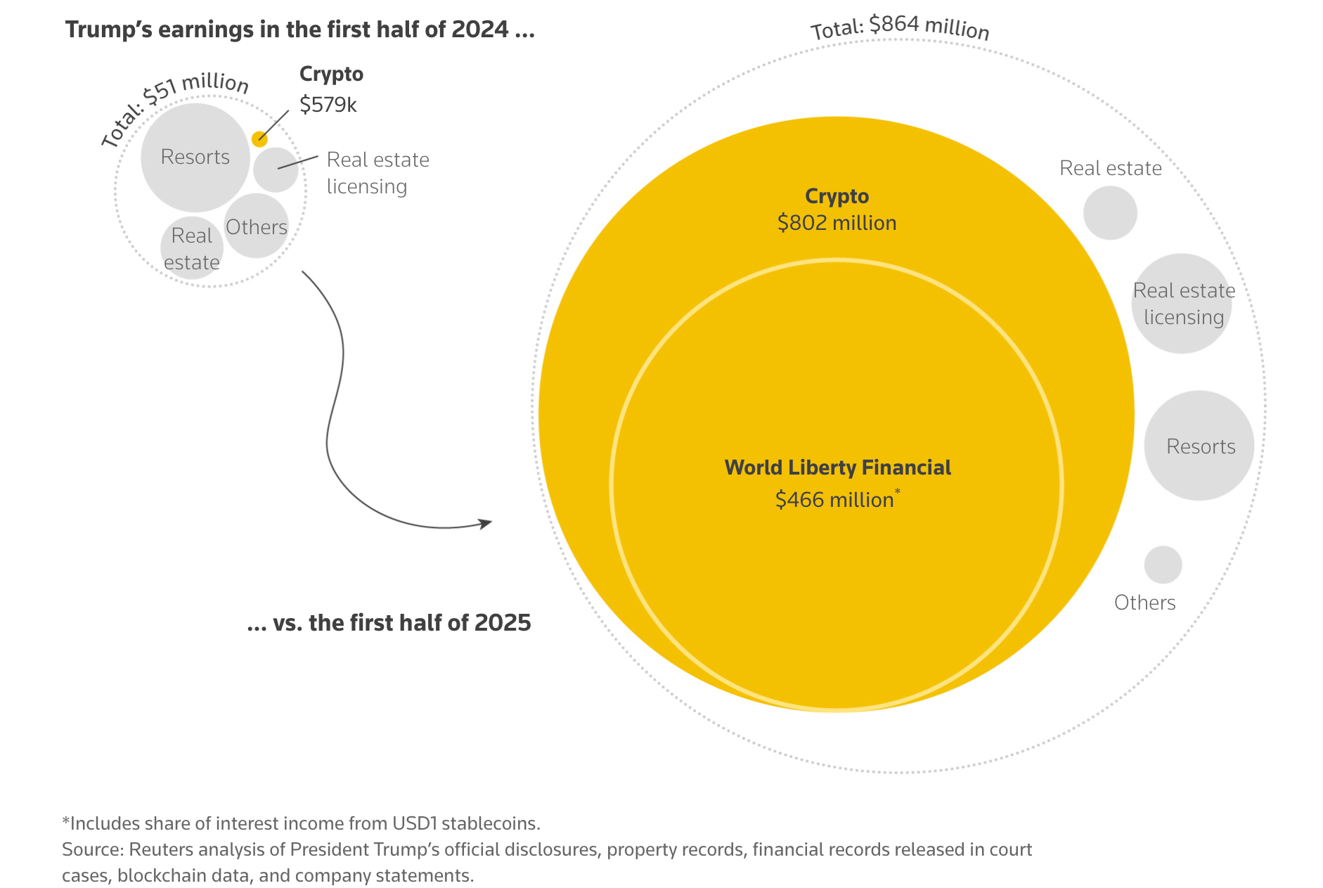 Trump Family Crypto Wealth
