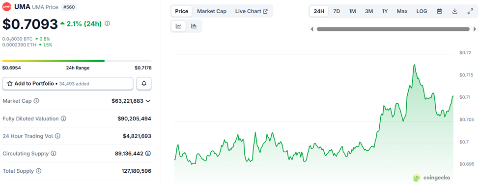 UMA Protocol (UMA) Price Performance