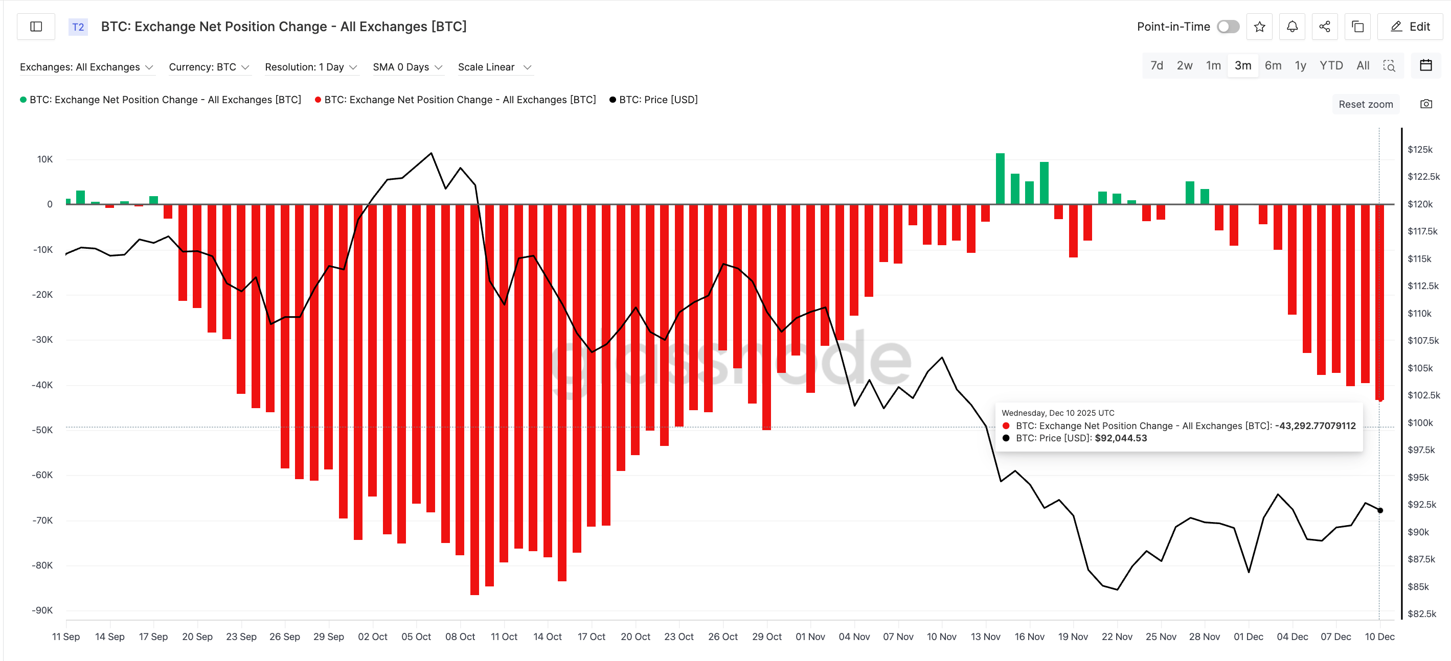 BTC Buying Intensifies