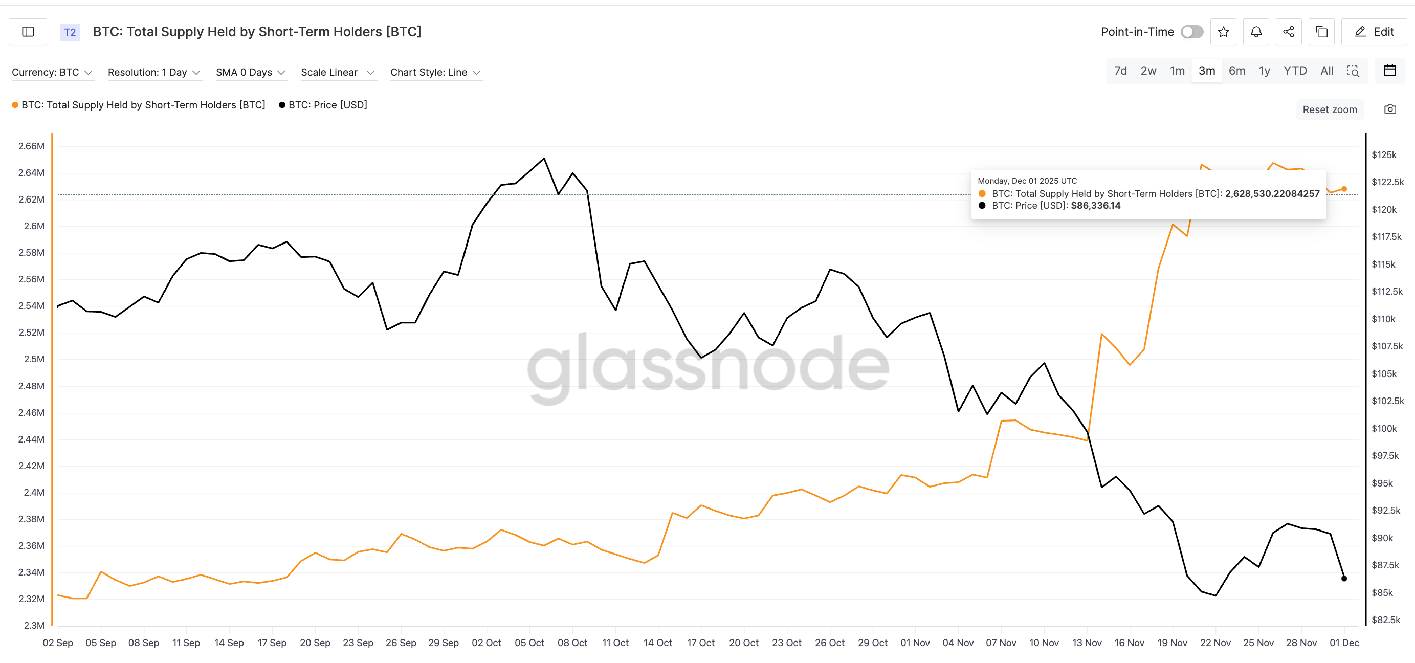 Short-Term Holders Keep Adding