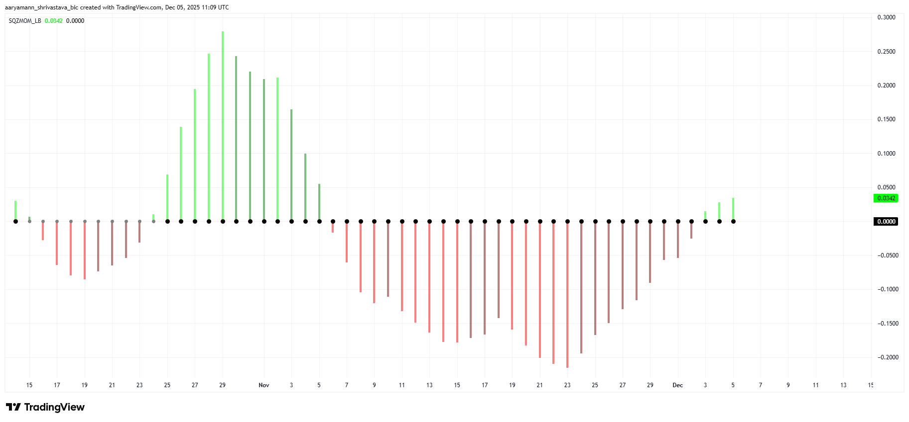 XRP Squeeze Momentum Indicator