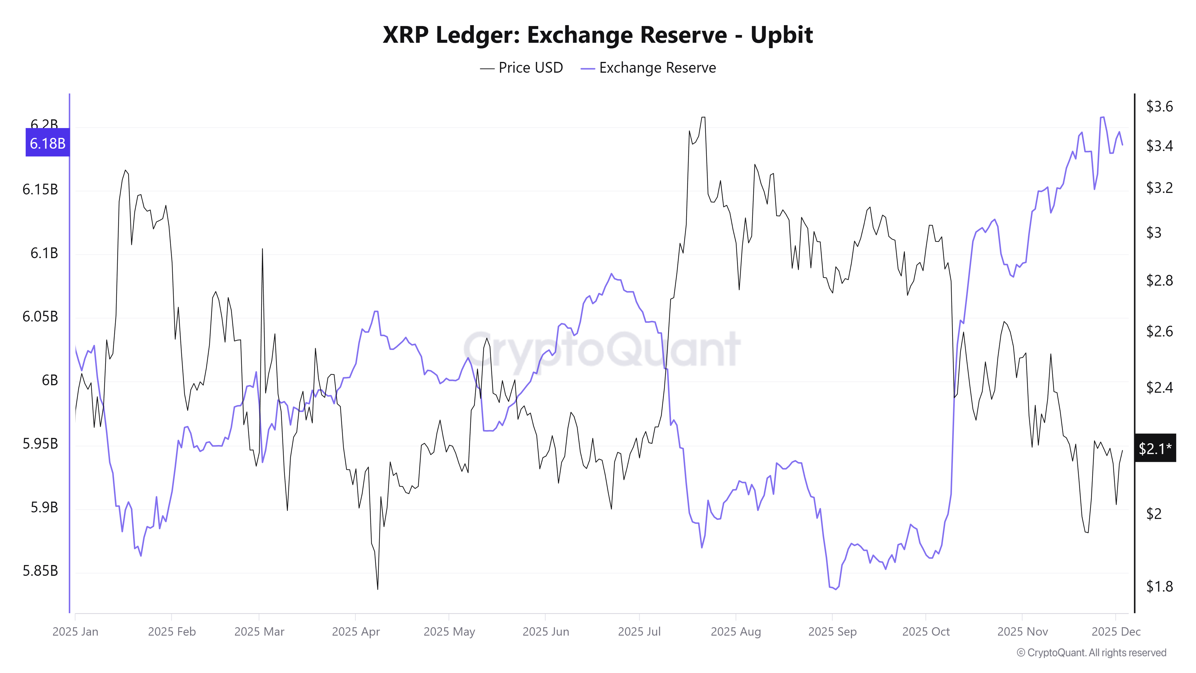 XRP Exchange Reserve - Upbit. Source: CryptoQuant.