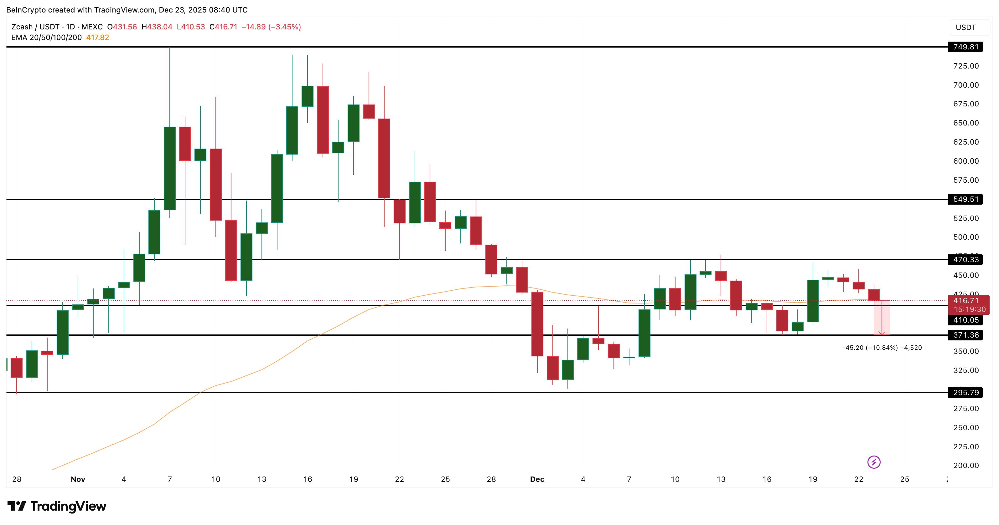Zcash Price Analysis