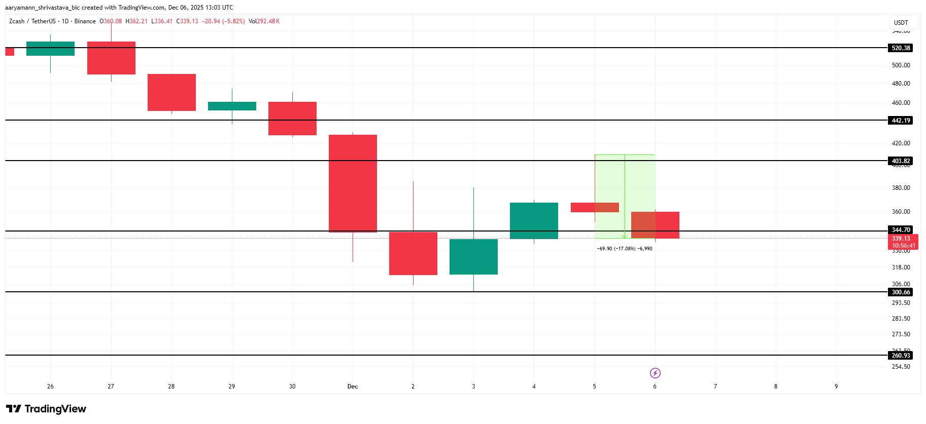 ZEC Price Analysis