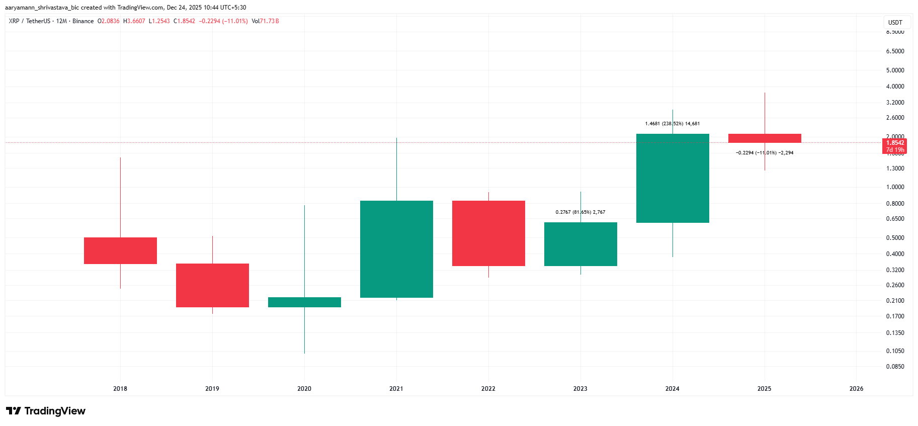 XRP Annual Returns