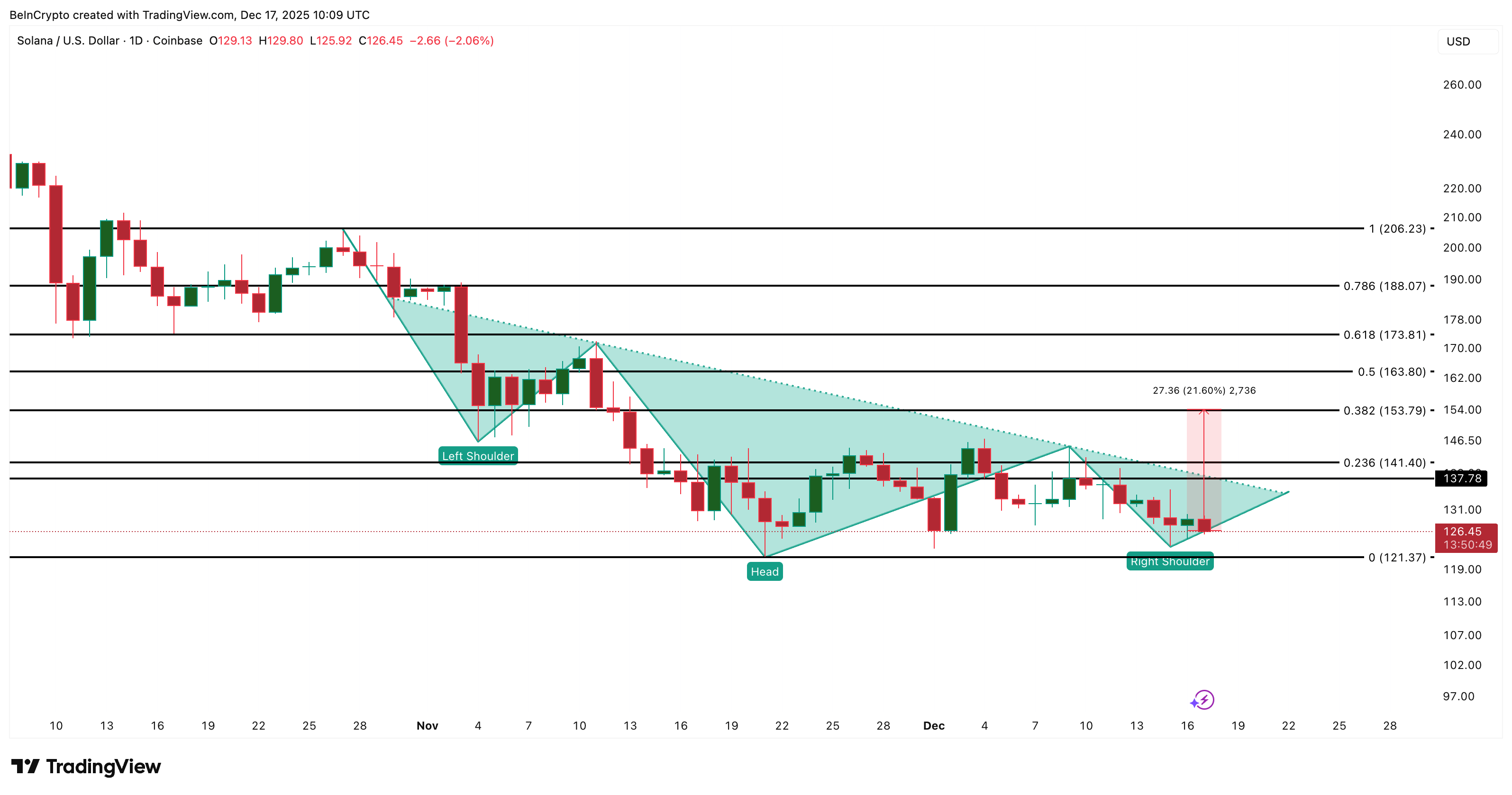 Solana Price Analysis