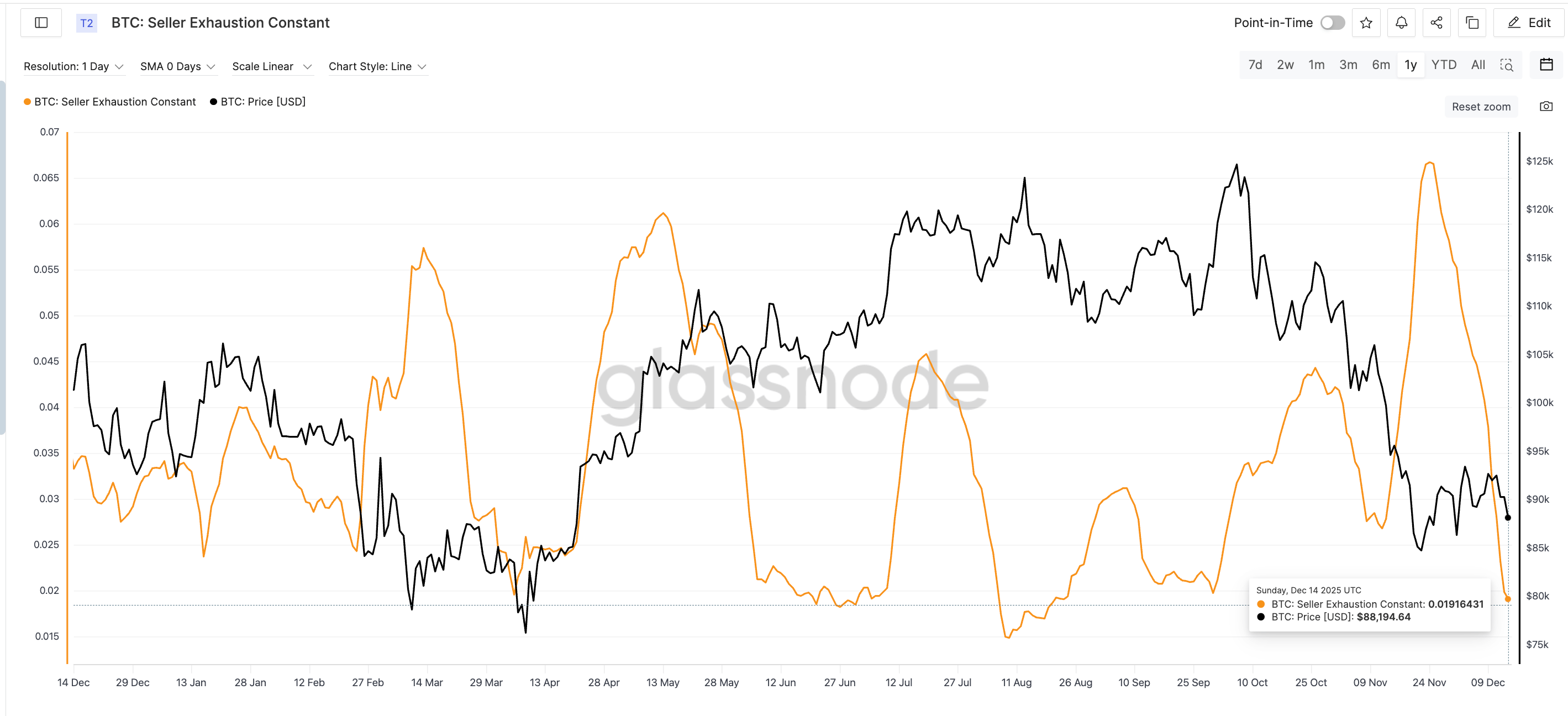 BTC Sellers Might Be Getting Tired