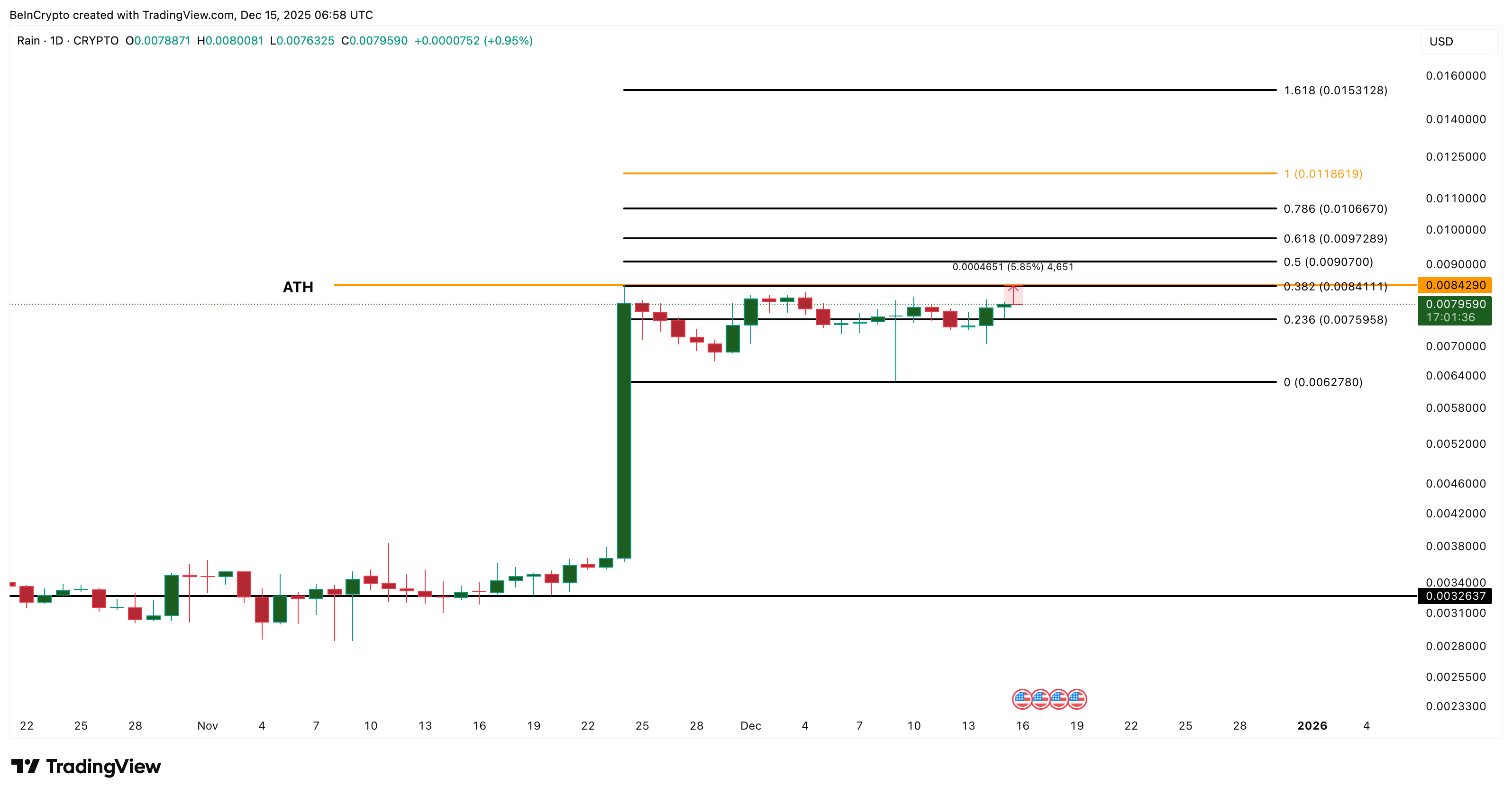 RAIN Price Analysis