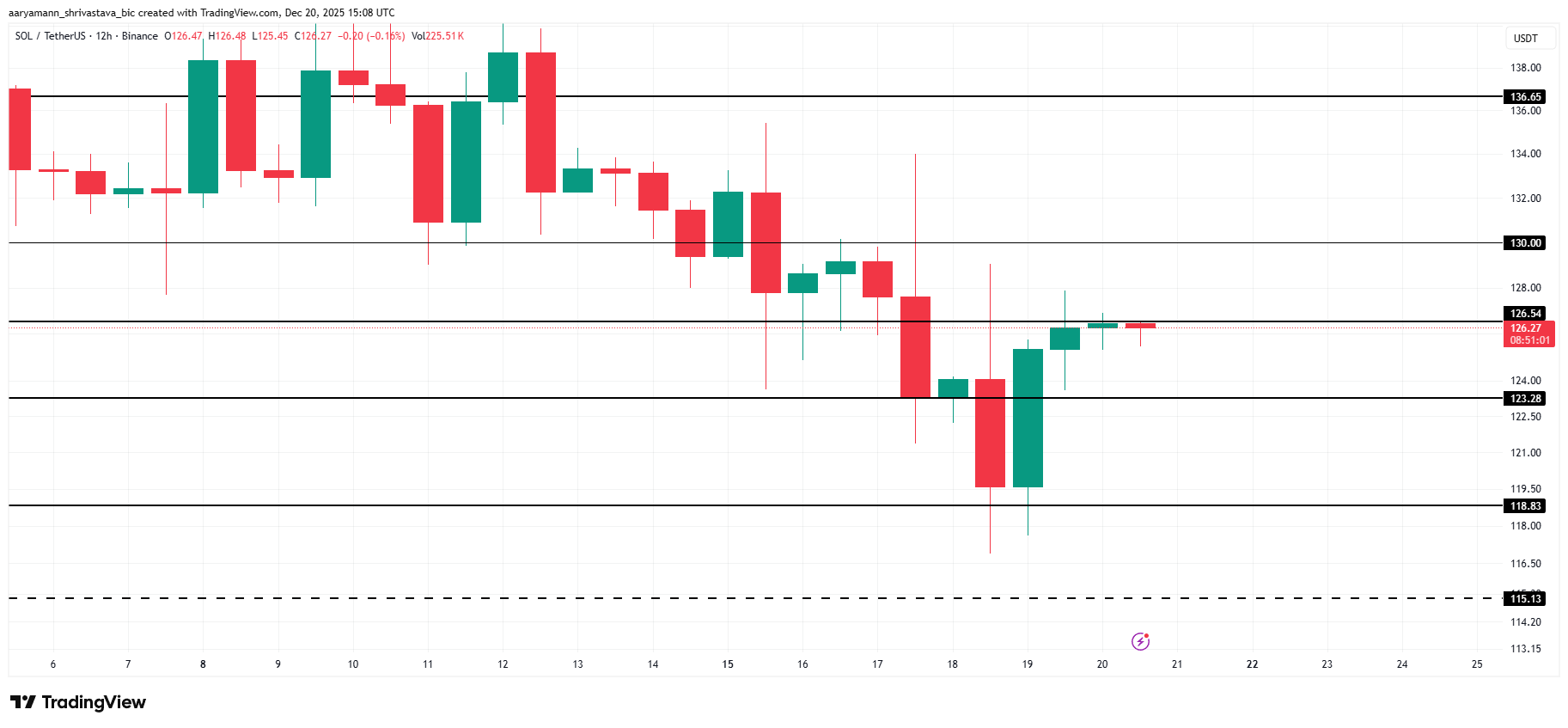 Solana Price Analysis. 