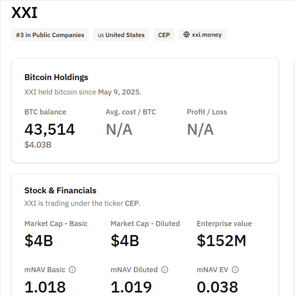Twenty One Capital (XXI) BTC Holdings