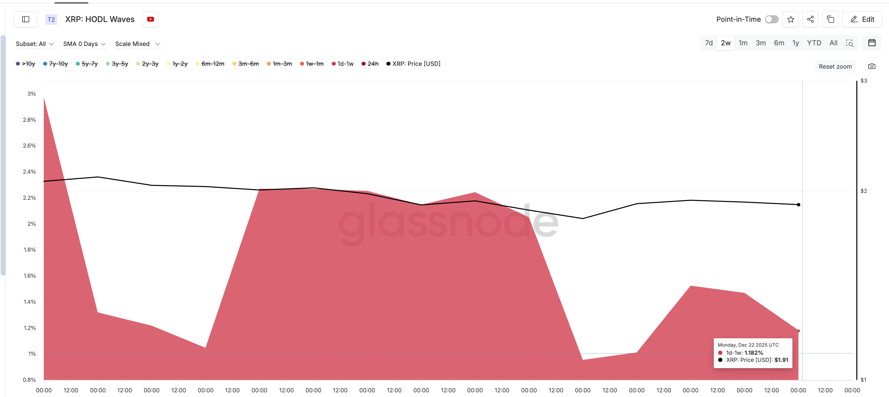 Short-Term Cohorts Fueling The Lack Of Positivity