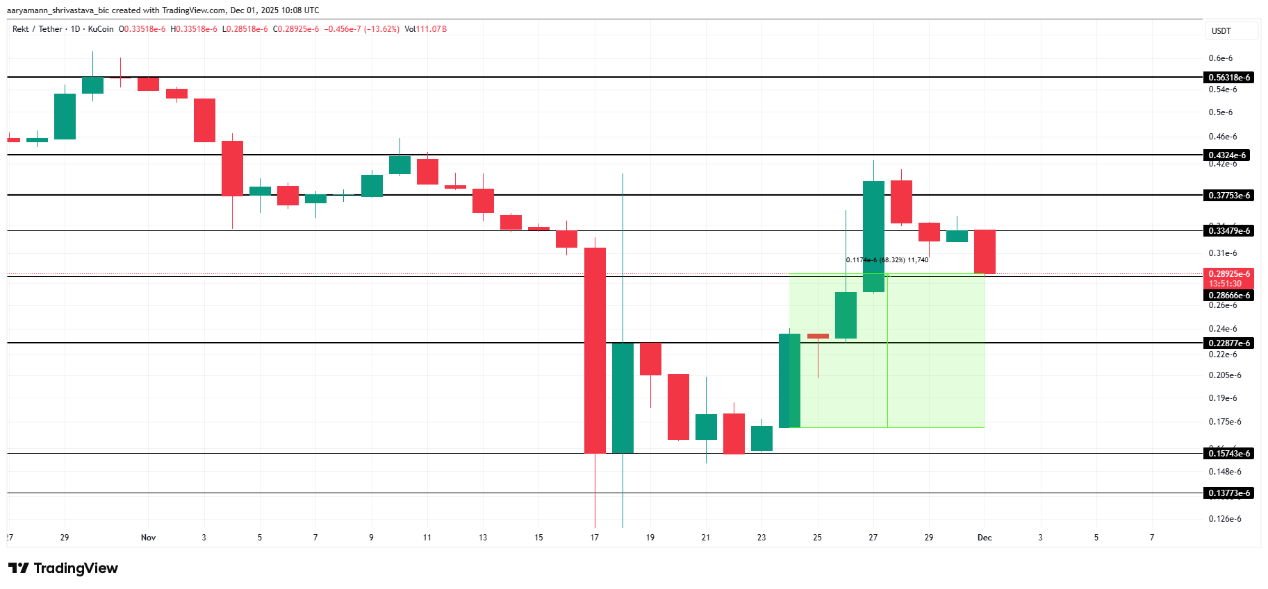 REKT Price Analysis. 