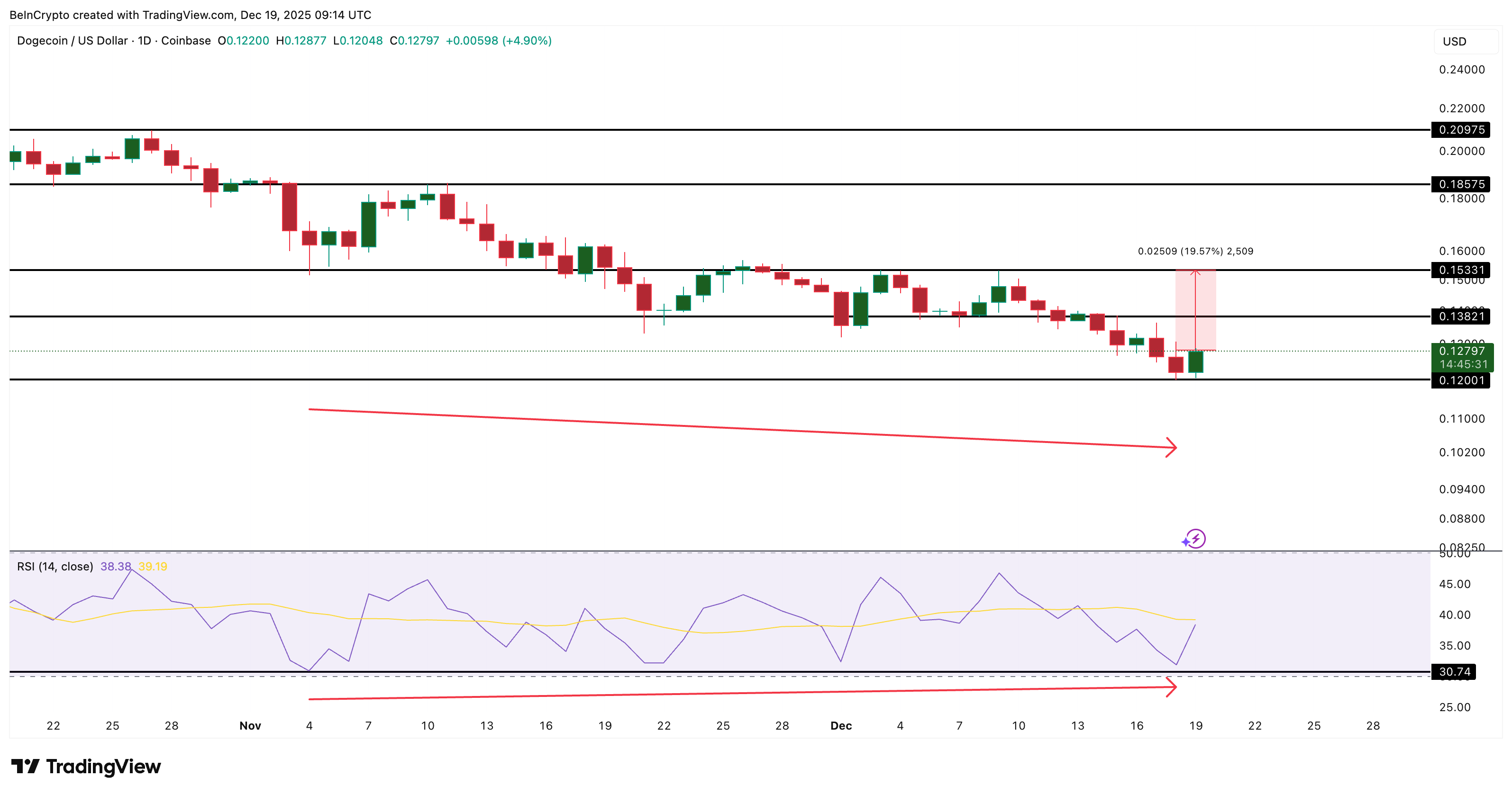 Dogecoin Price Analysis