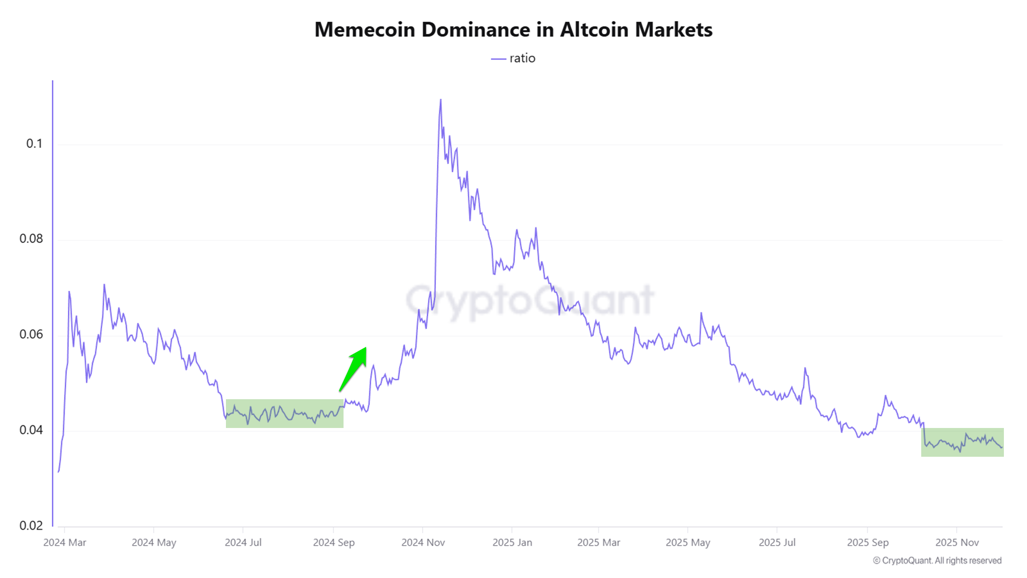 Memecoin Dominance in Altcoin Markets. Source: CryptoQuant.