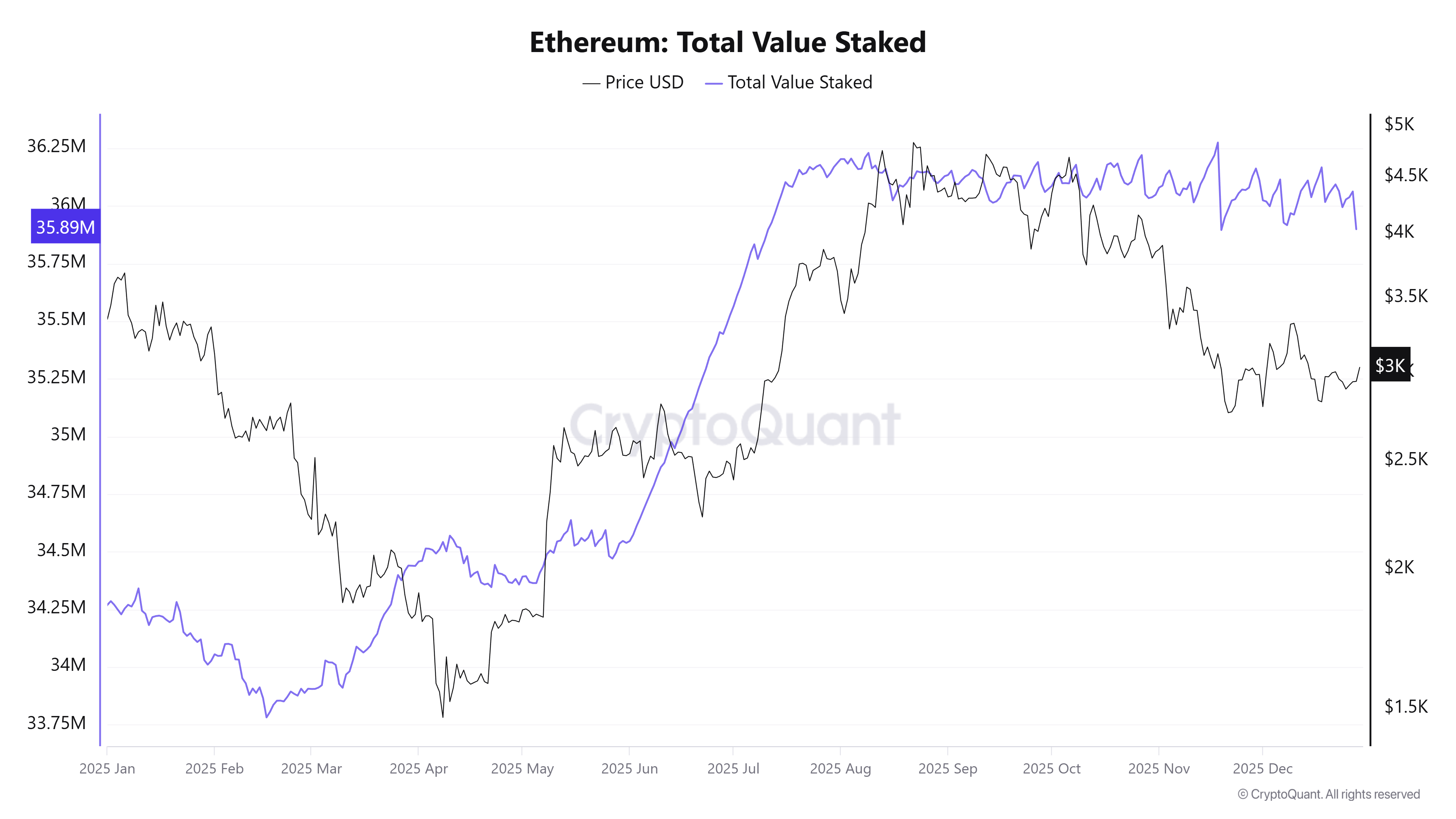 Ethereum - Total Value Staked. Source: CryptoQuant.