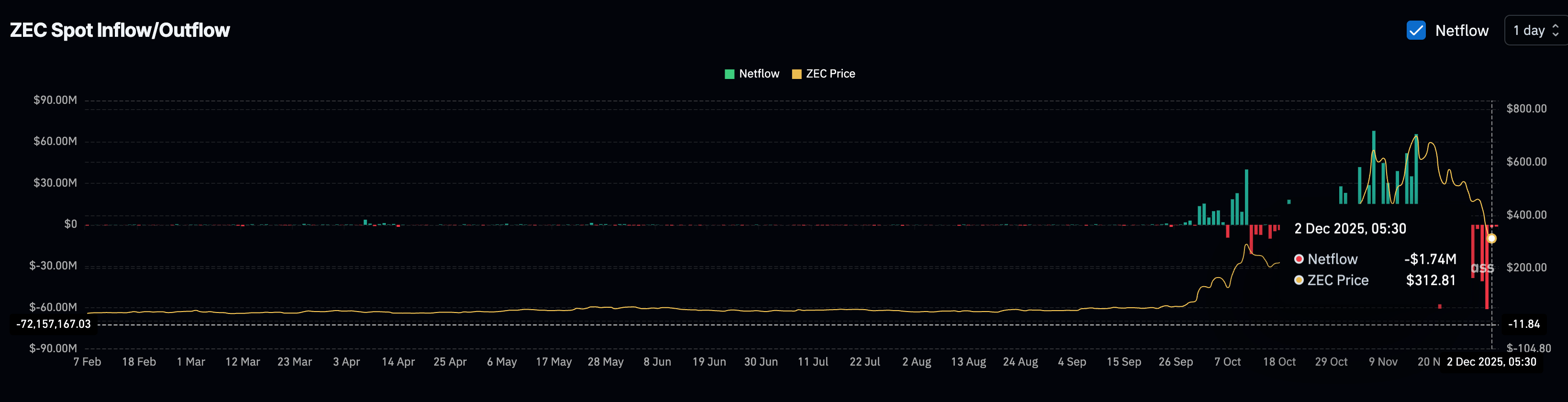 Dip In Buying Pressure