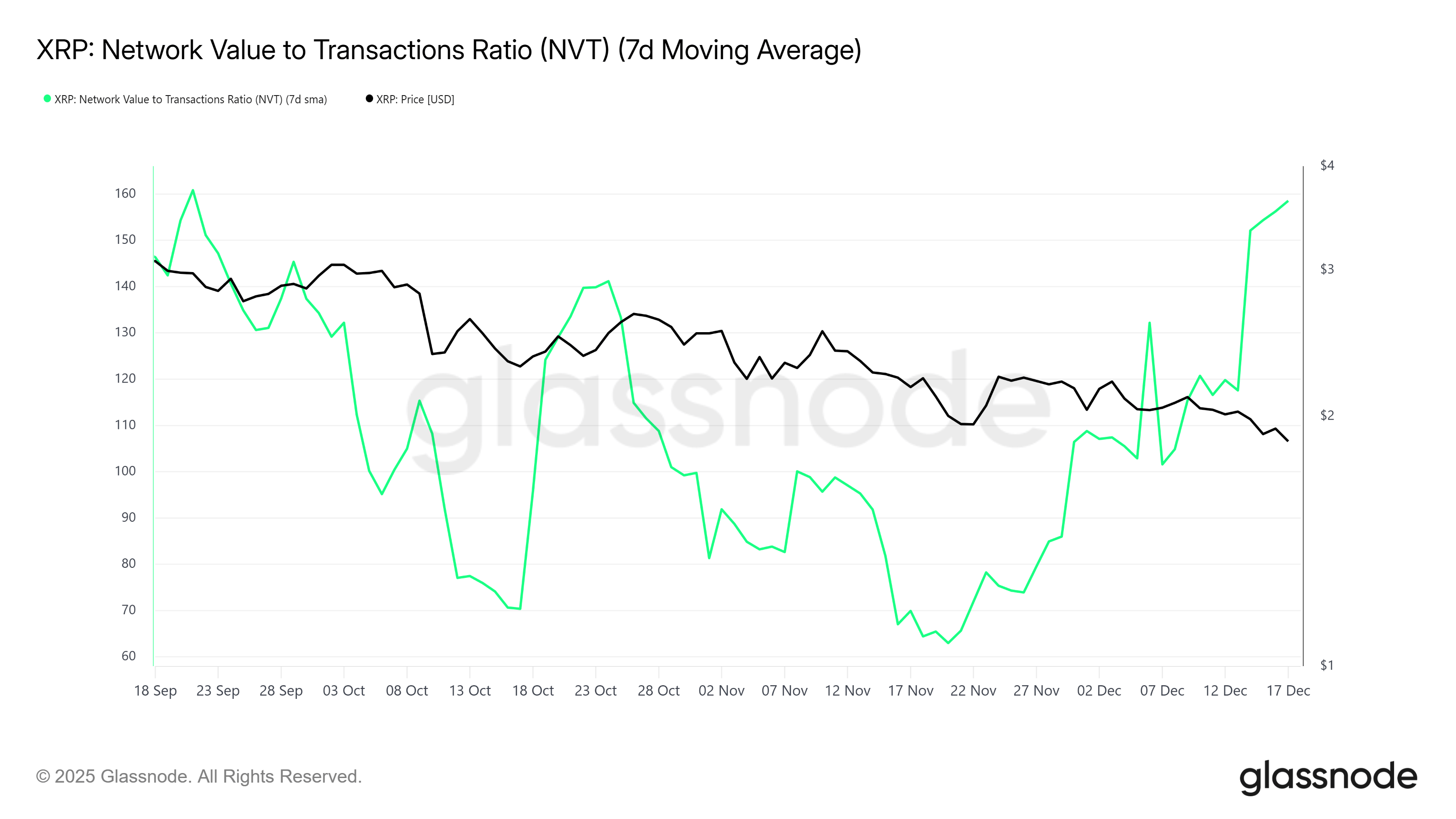 XRP NVT Ratio